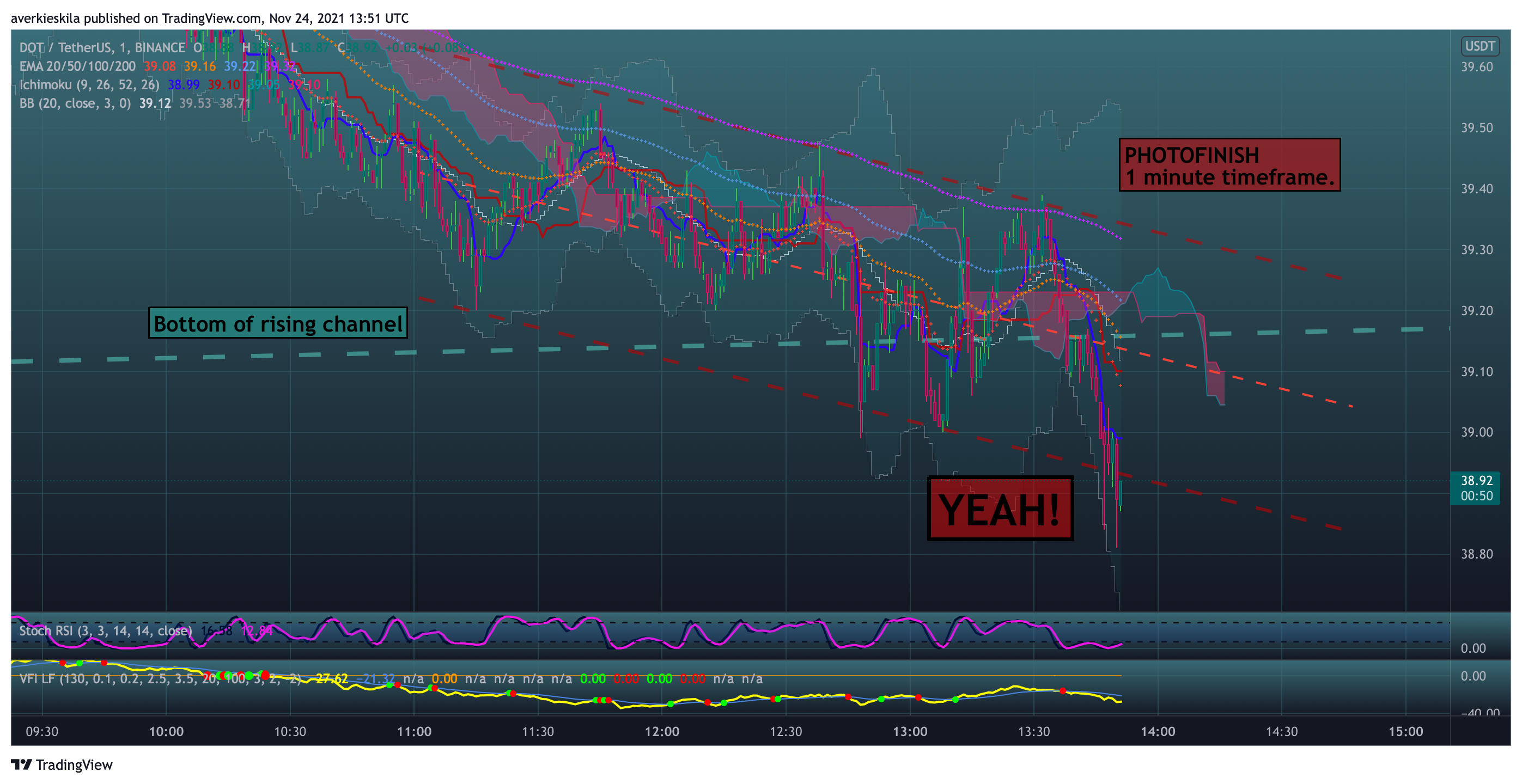 BINANCE:DOTUSDT Immagine del grafico by averkie_skila
