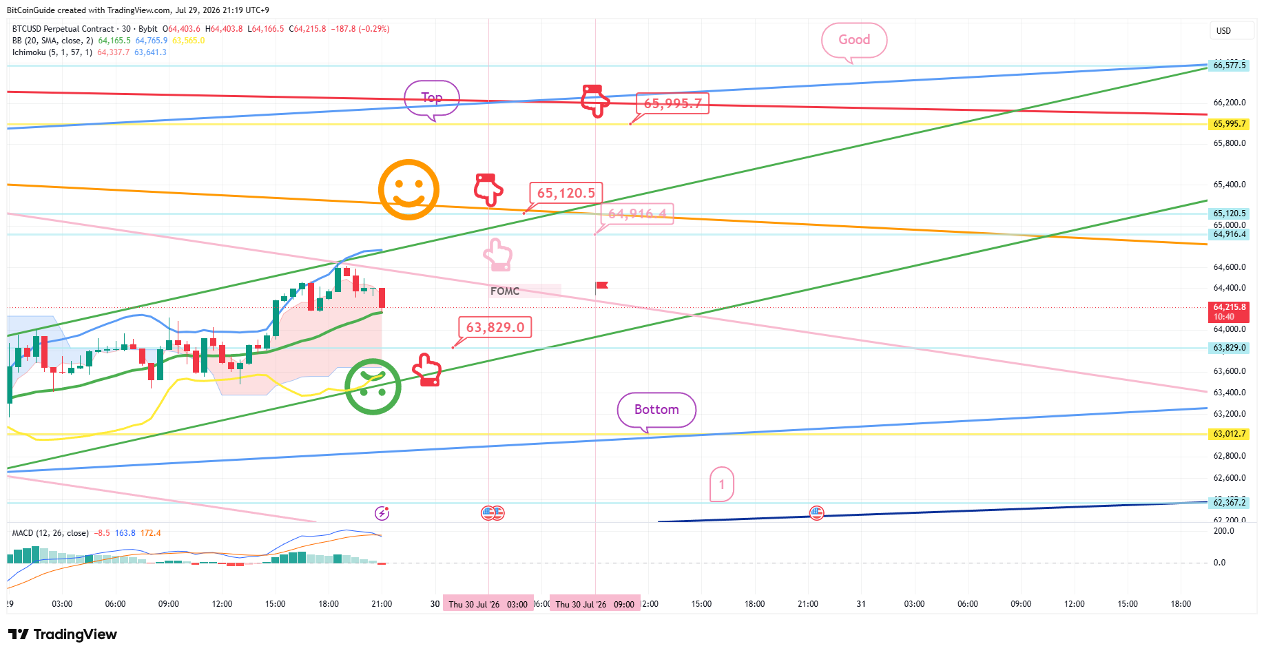 BYBIT:BTCUSD.P Chart Image by BitCoinGuide