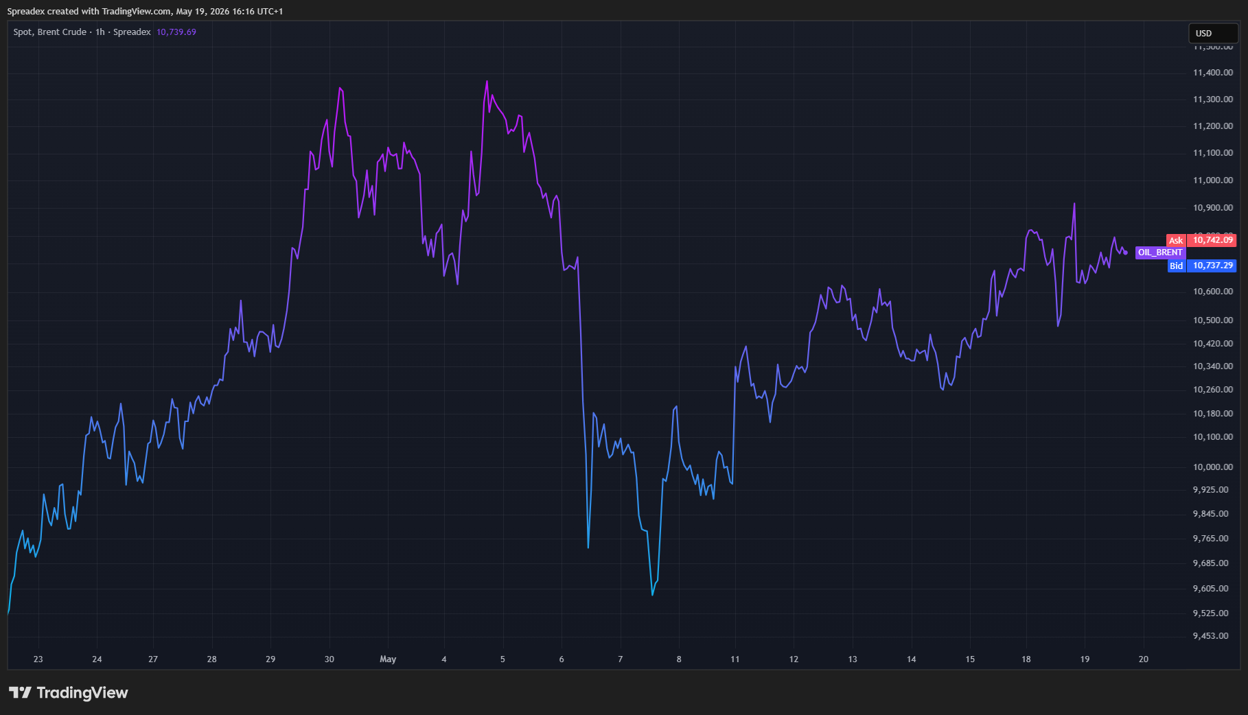 SPREADEX:OIL_BRENT Chart Image by Spreadex