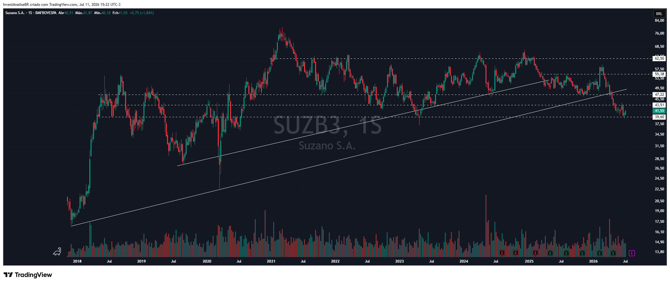 BMFBOVESPA_DLY:SUZB3 Chart Image by InvestAnaliseBR