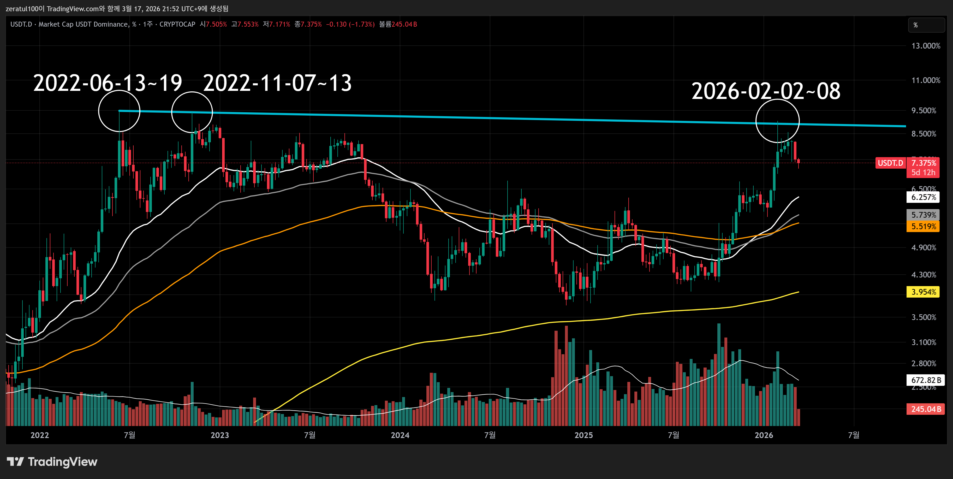 CRYPTOCAP:USDT.D Chart Image by zeratul100