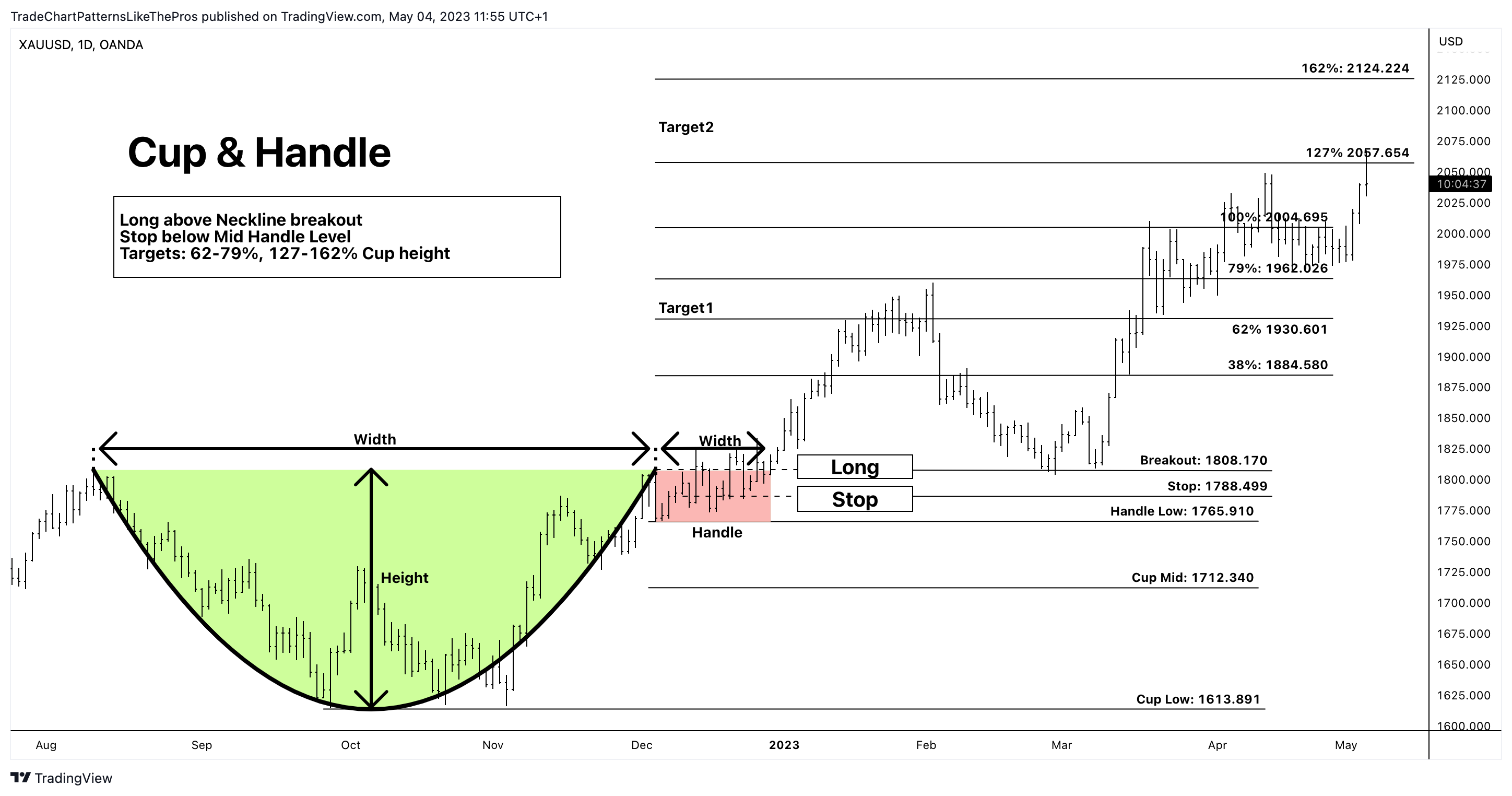 OANDA:XAUUSD Chart Image by TradeChartPatternsLikeThePros