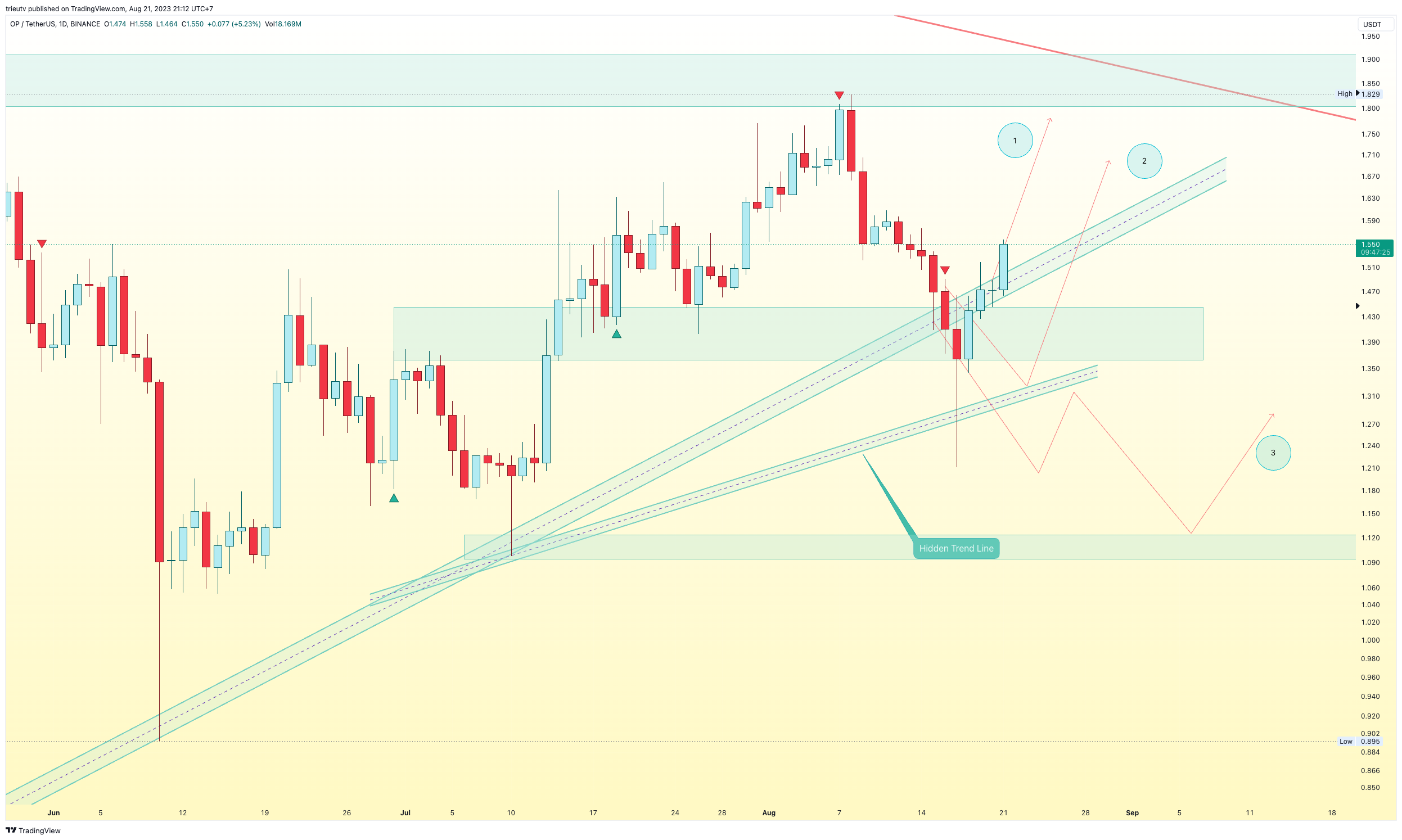 BINANCE:OPUSDT Obraz wykresu od mileinvest