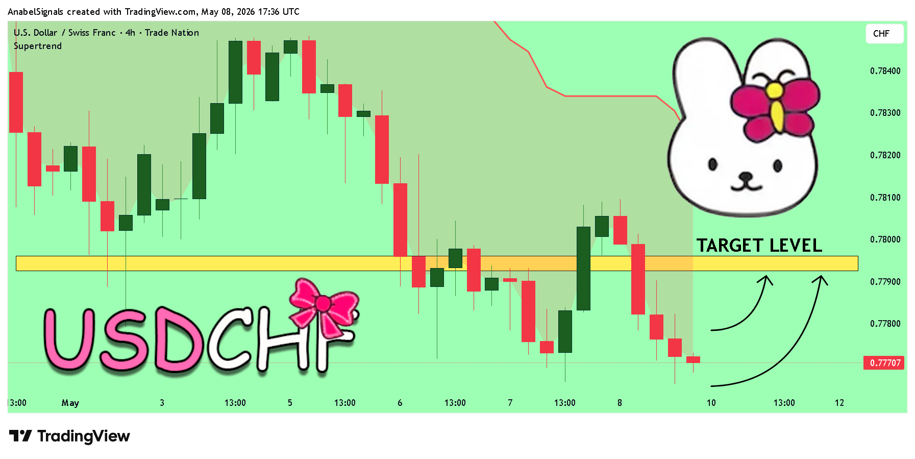 TRADENATION:USDCHF Chart Image by AnabelSignals