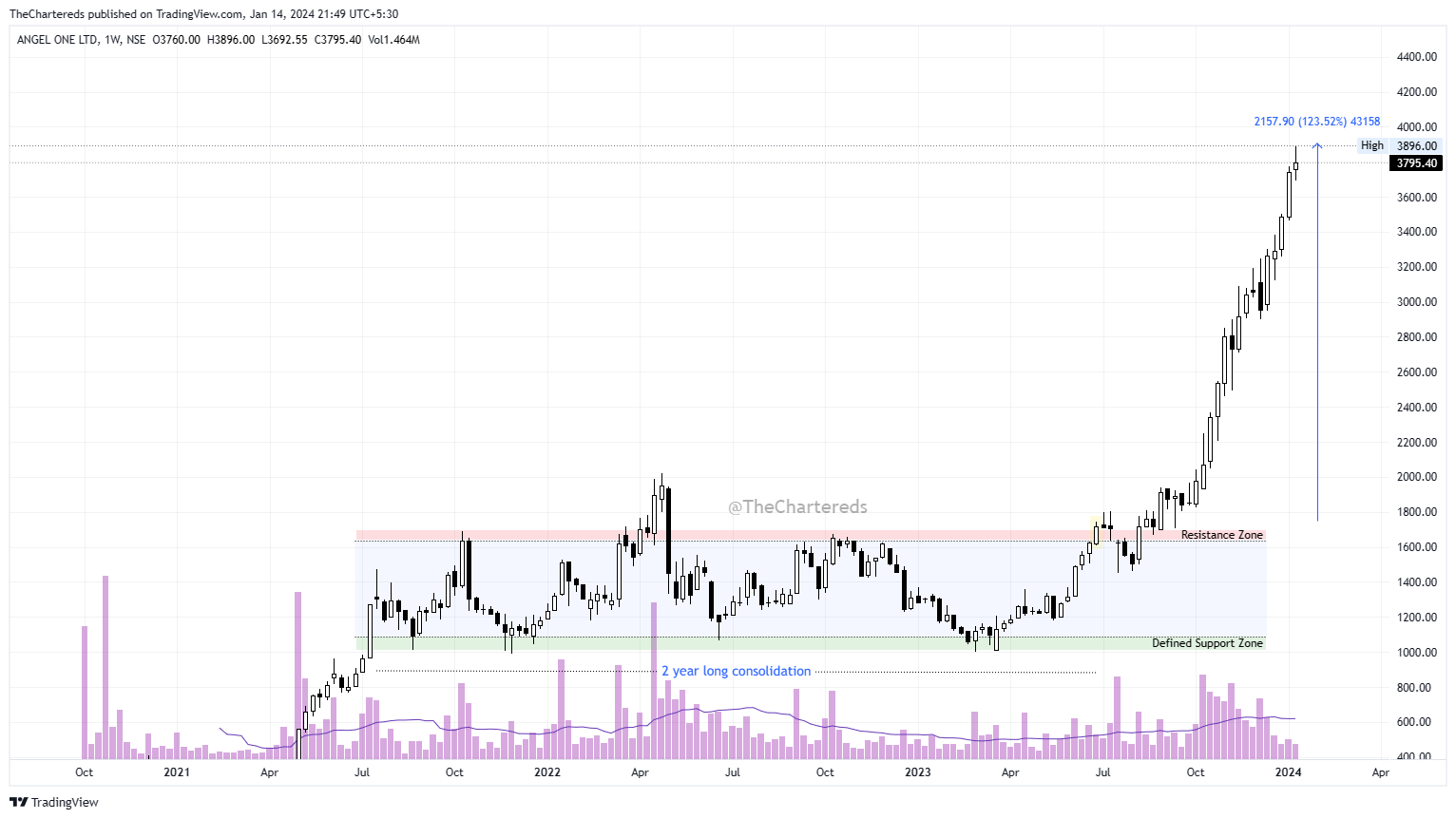 NSE:ANGELONE 图表图片 由 TheChartereds 提供