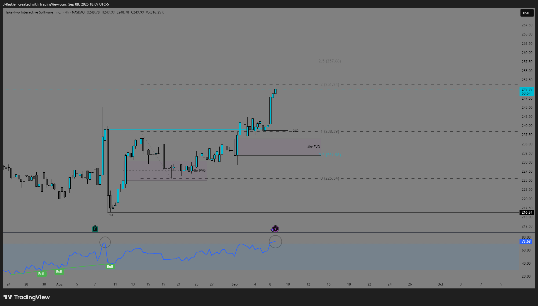 NASDAQ:TTWO Chart Image by J-Kestie_