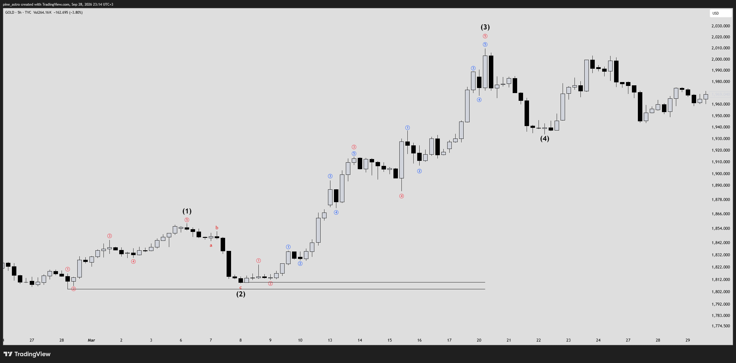 TVC:GOLD Chart Image by pine_astro