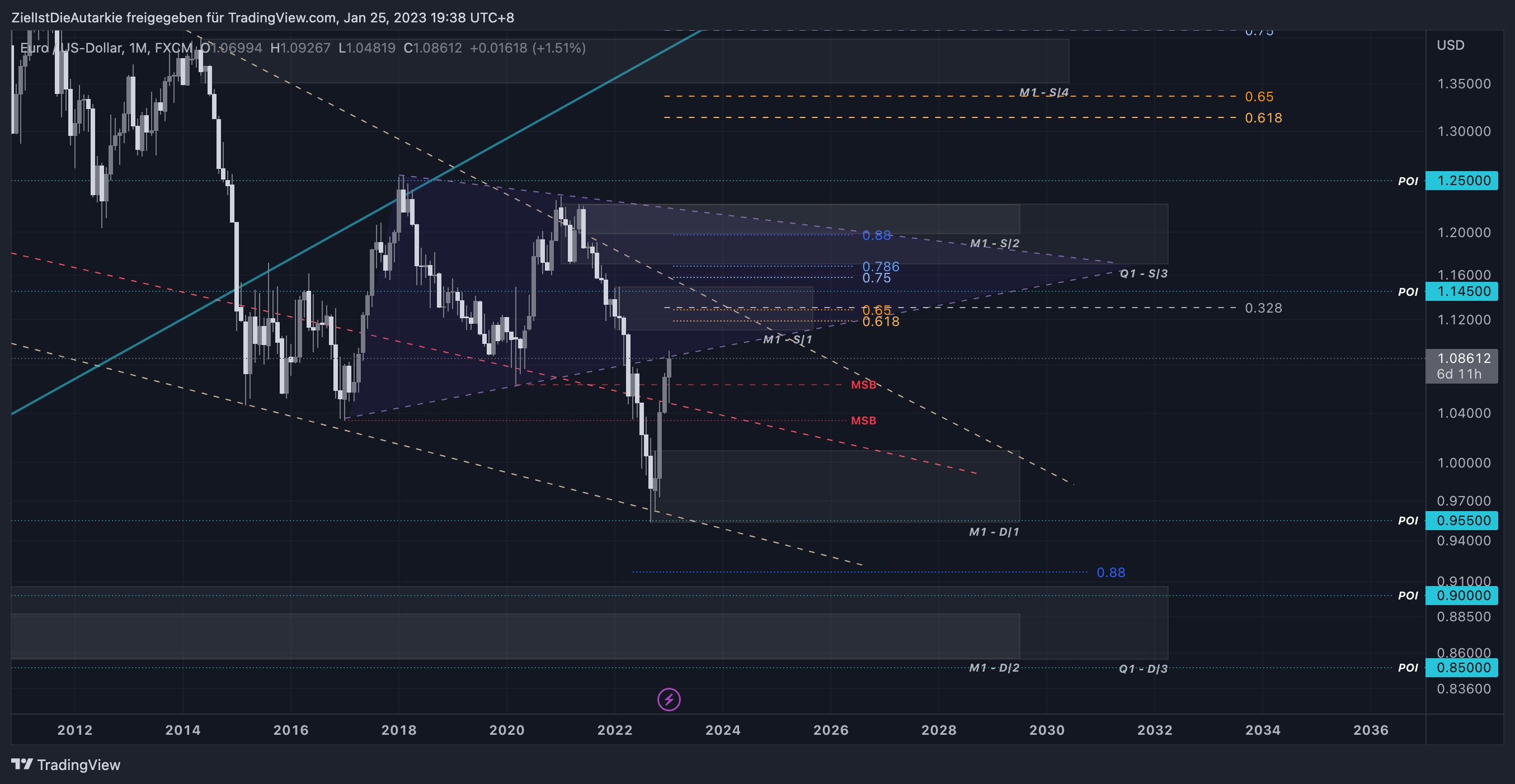 FX:EURUSD Chart Image by ZielIstDieAutarkie