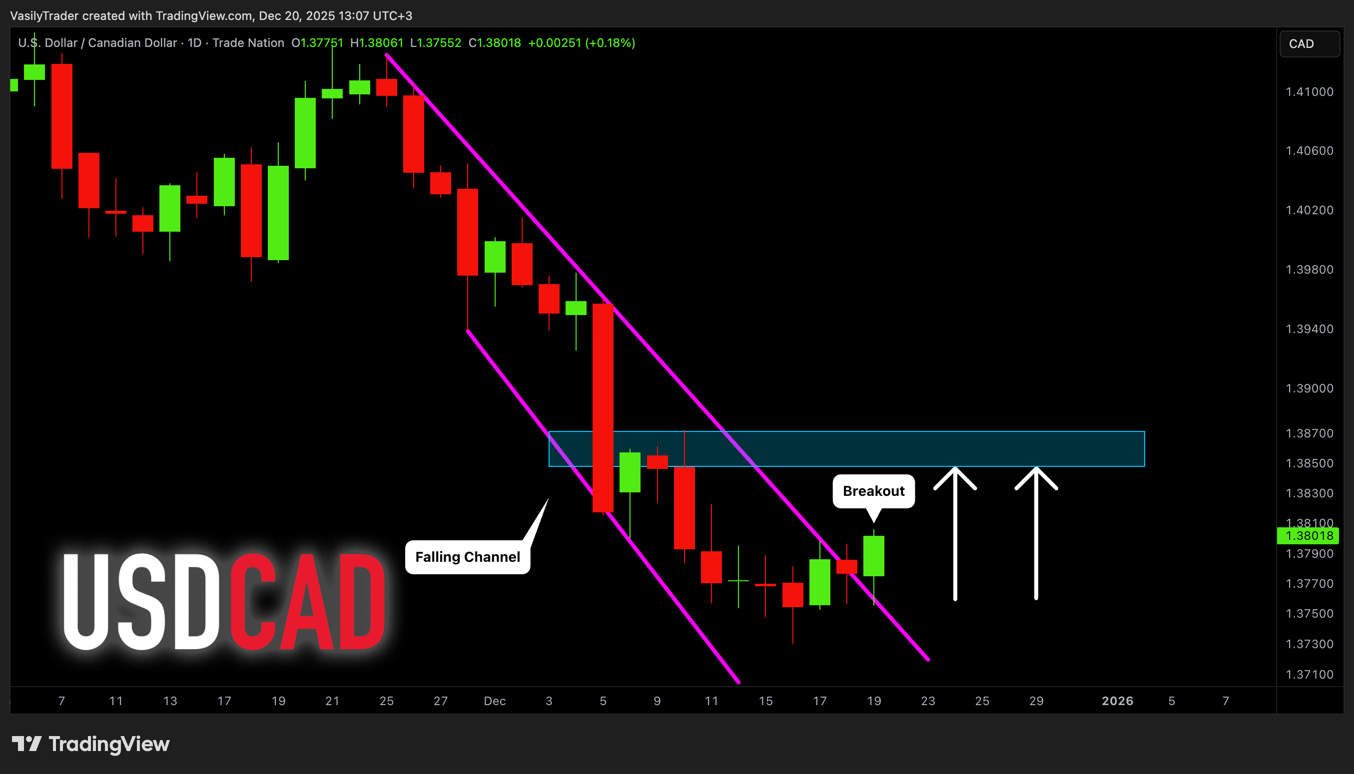 TRADENATION:USDCAD Chart Image by VasilyTrader