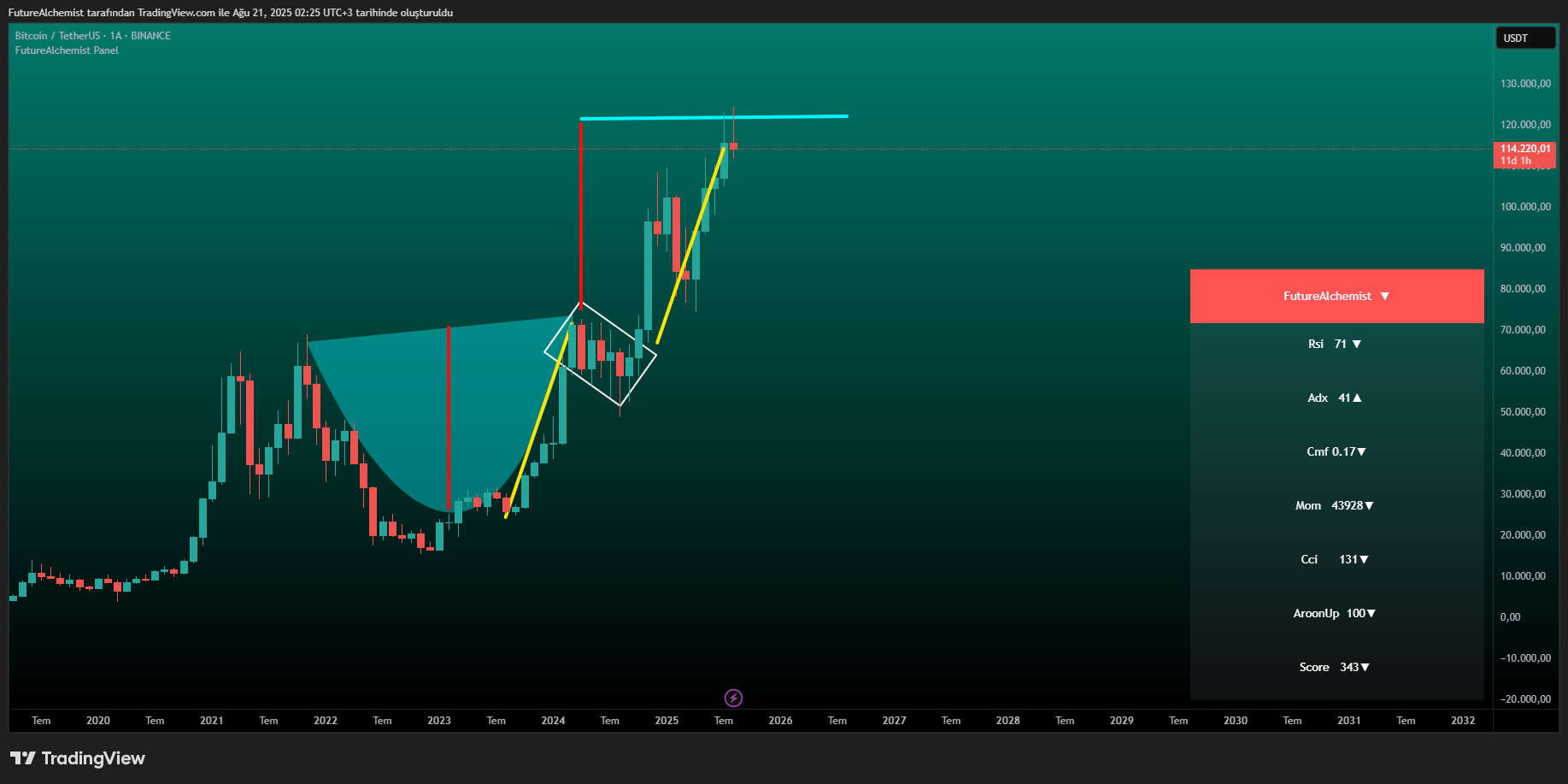 BINANCE:BTCUSDT Chart Image by FutureAlchemist