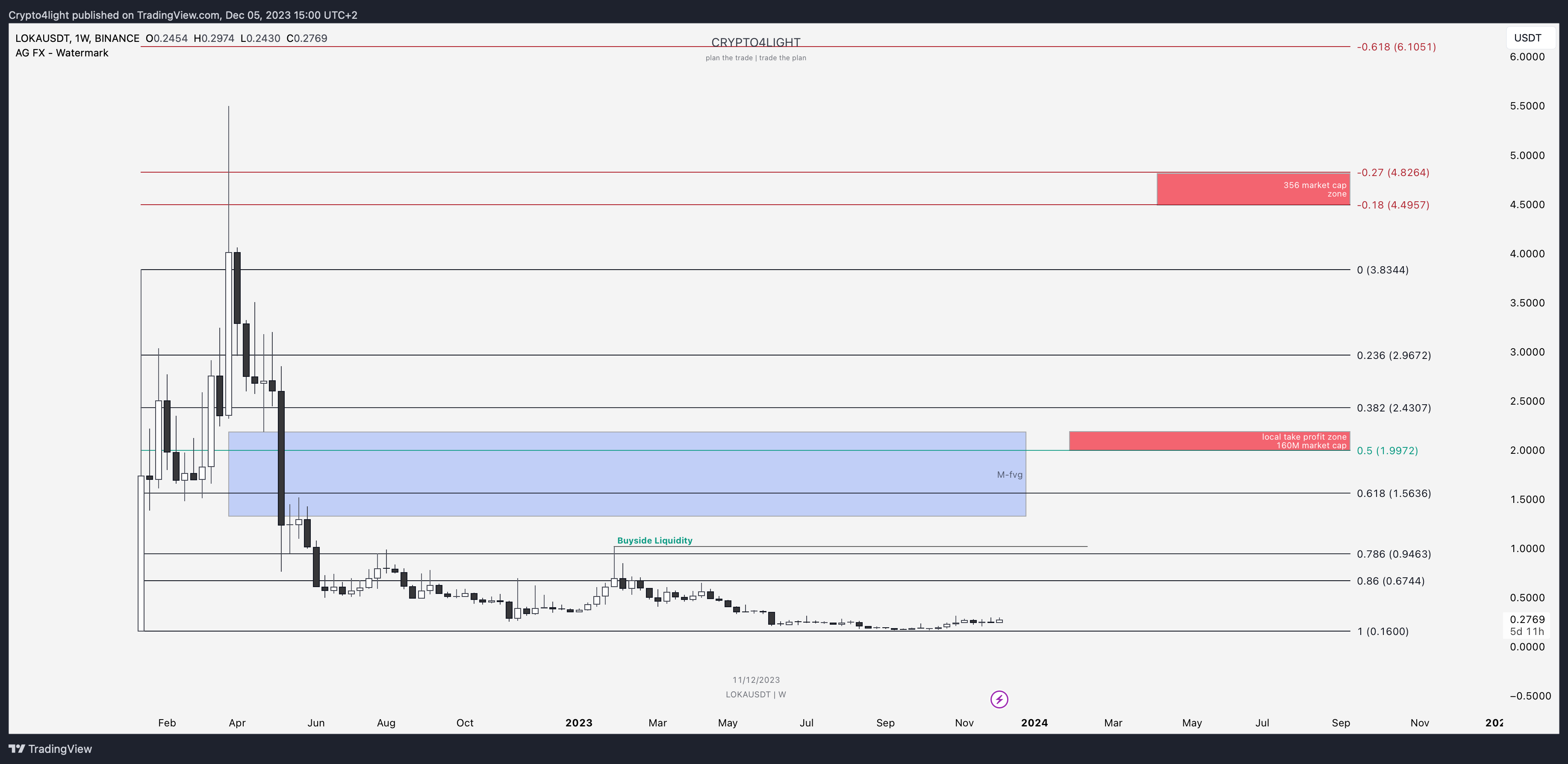 BINANCE:LOKAUSDT Chart Image by Crypto4light