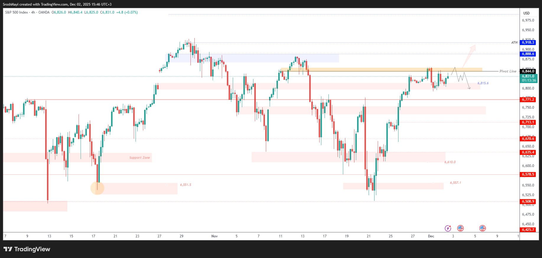 OANDA:SPX500USD Imagem do gráfico por SroshMayi