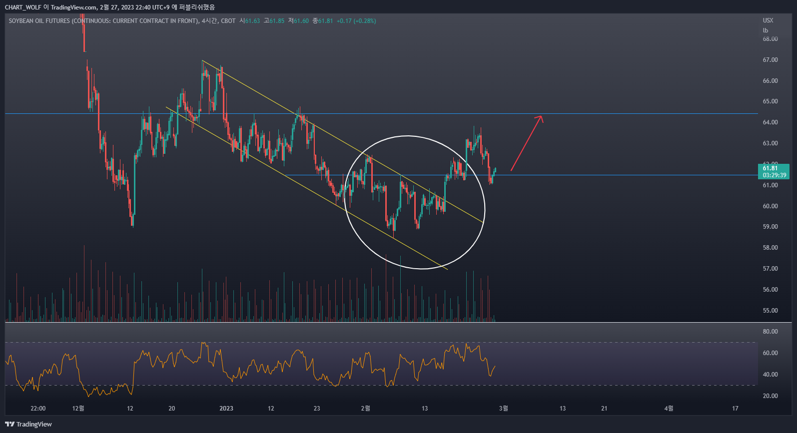 CBOT:ZL1! Chart Image by R0YAL_R0RD