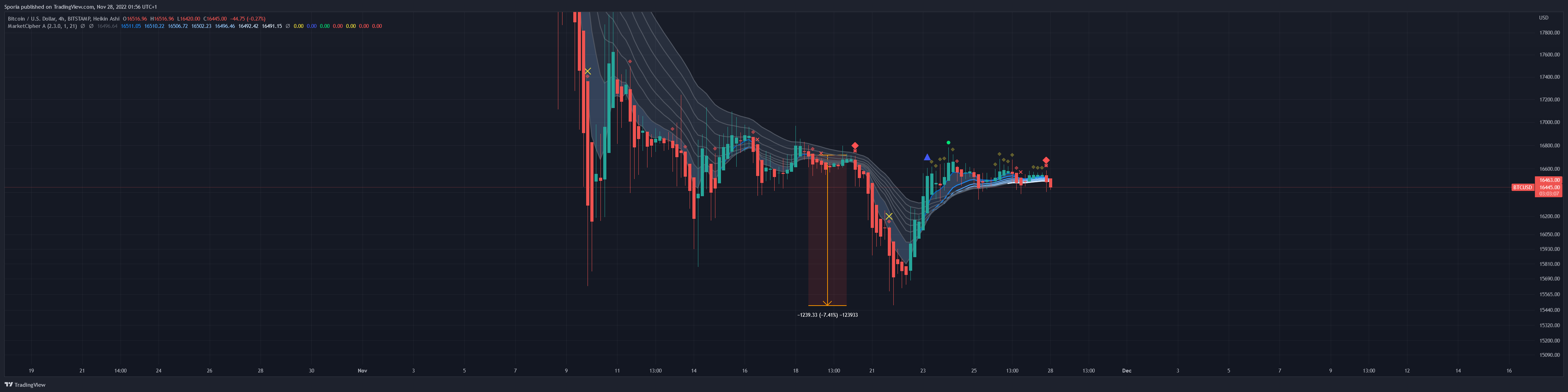 BITSTAMP:BTCUSD Gambar chart oleh Sporia
