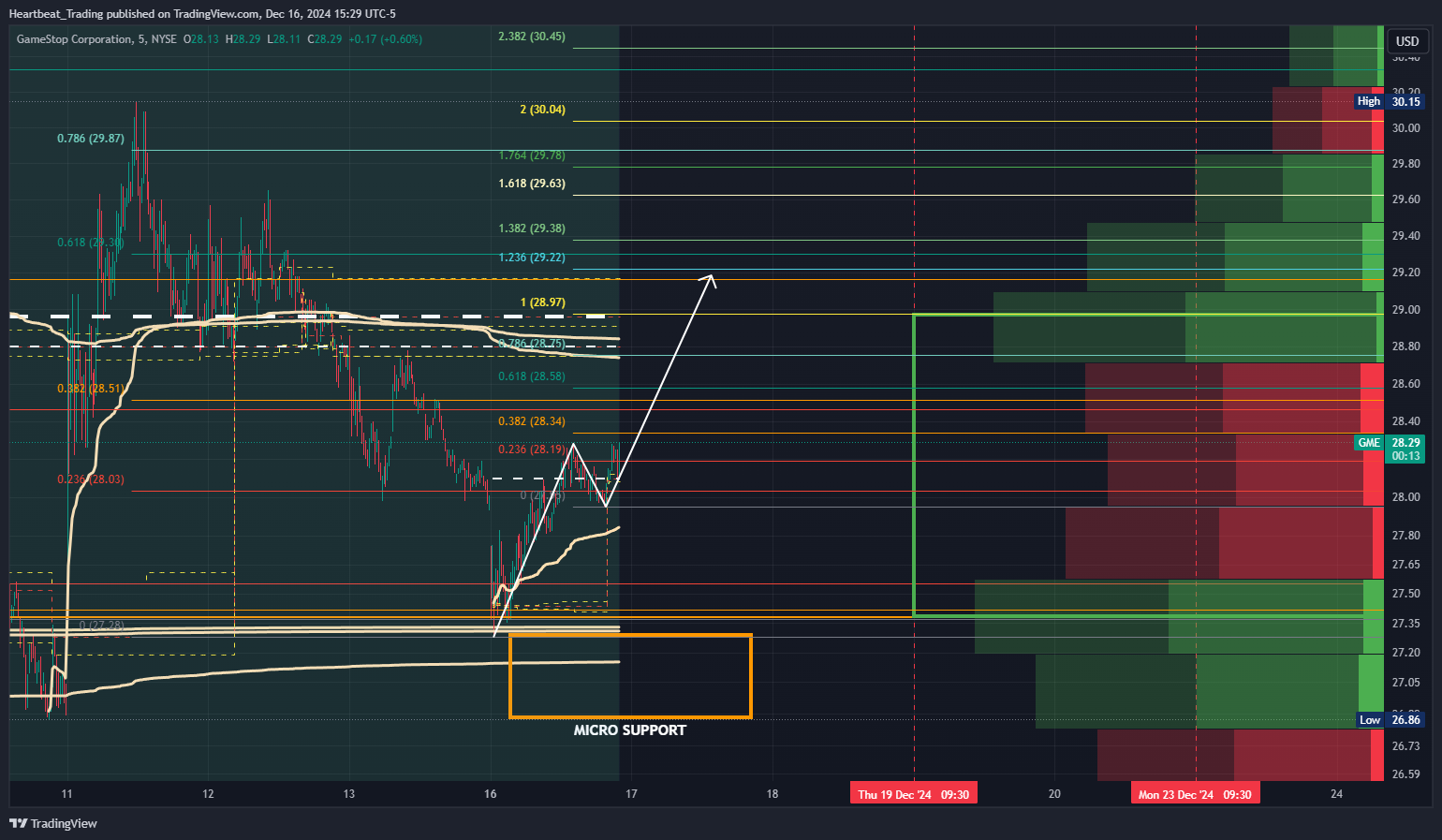 BATS:GME Chart Image by Heartbeat_Trading