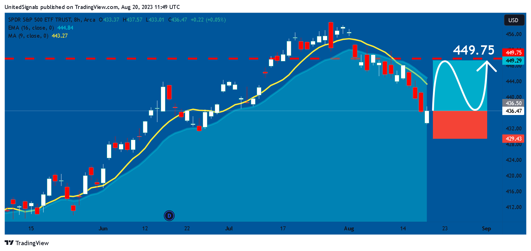 AMEX:SPY Chart Image by UnitedSignals