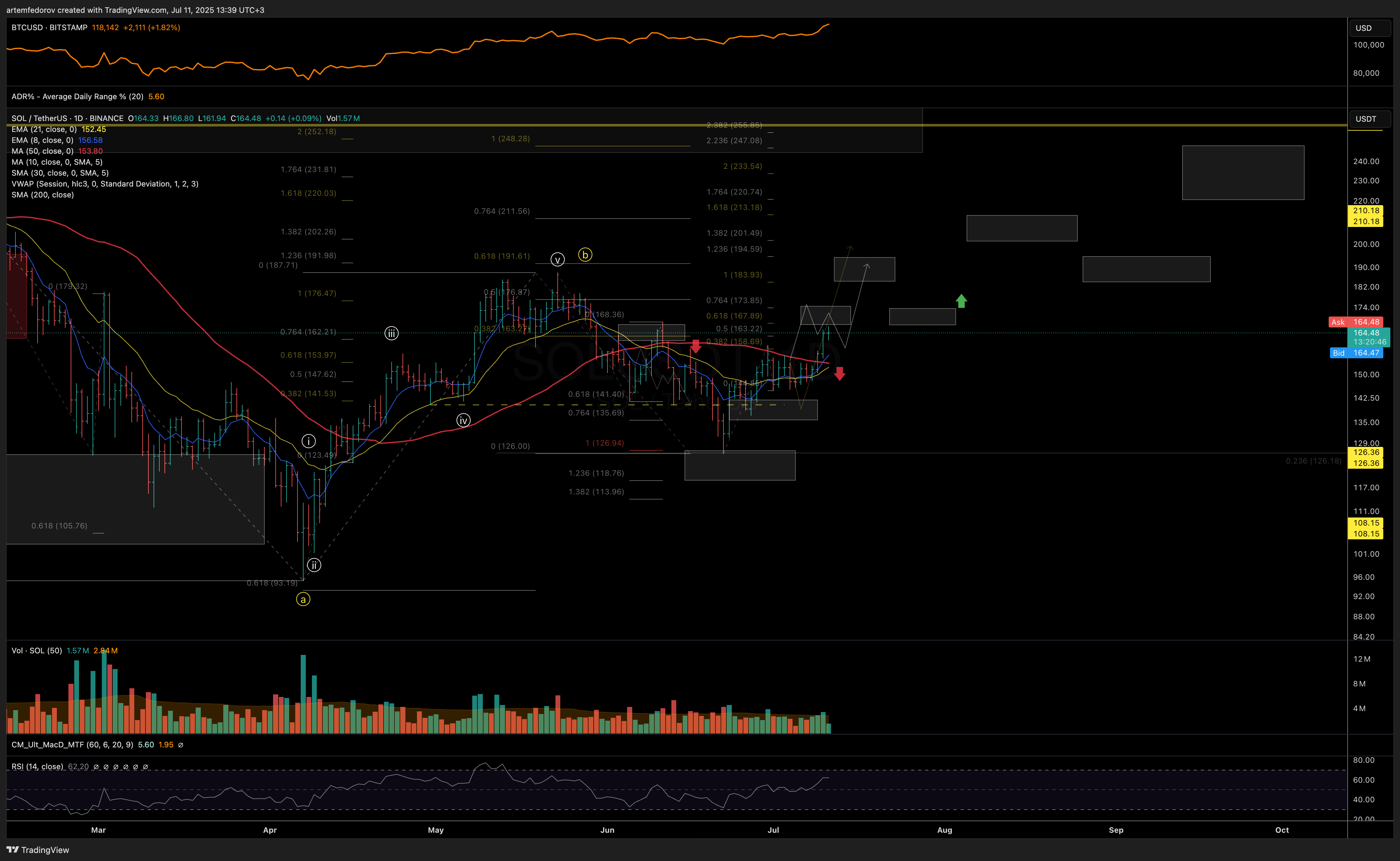 BINANCE:SOLUSDT Chart Image by BelFed_Analytics