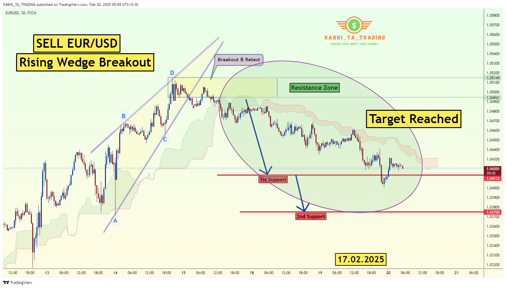 Снимок графика «FX:EURUSD» от KABHI_TA_TRADING