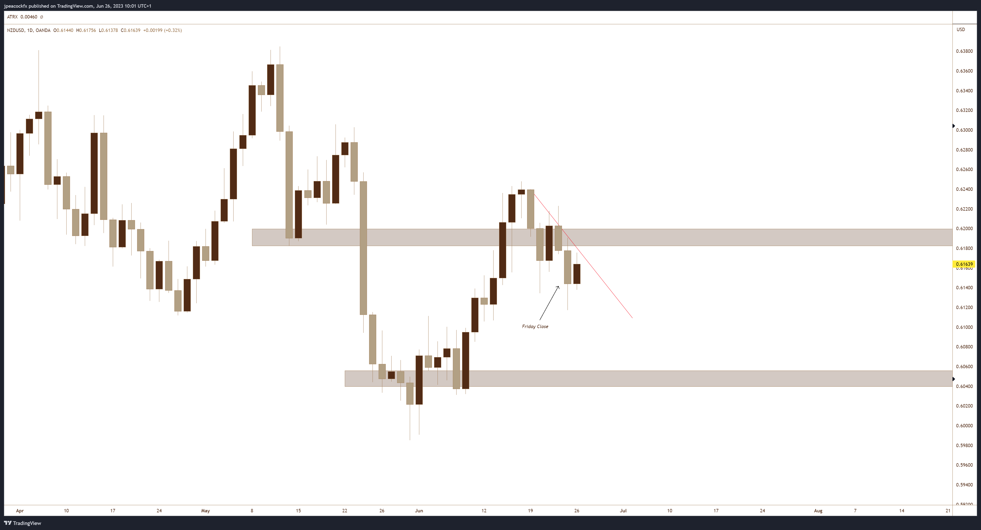 OANDA:NZDUSD Chartbild von jpeacockfx