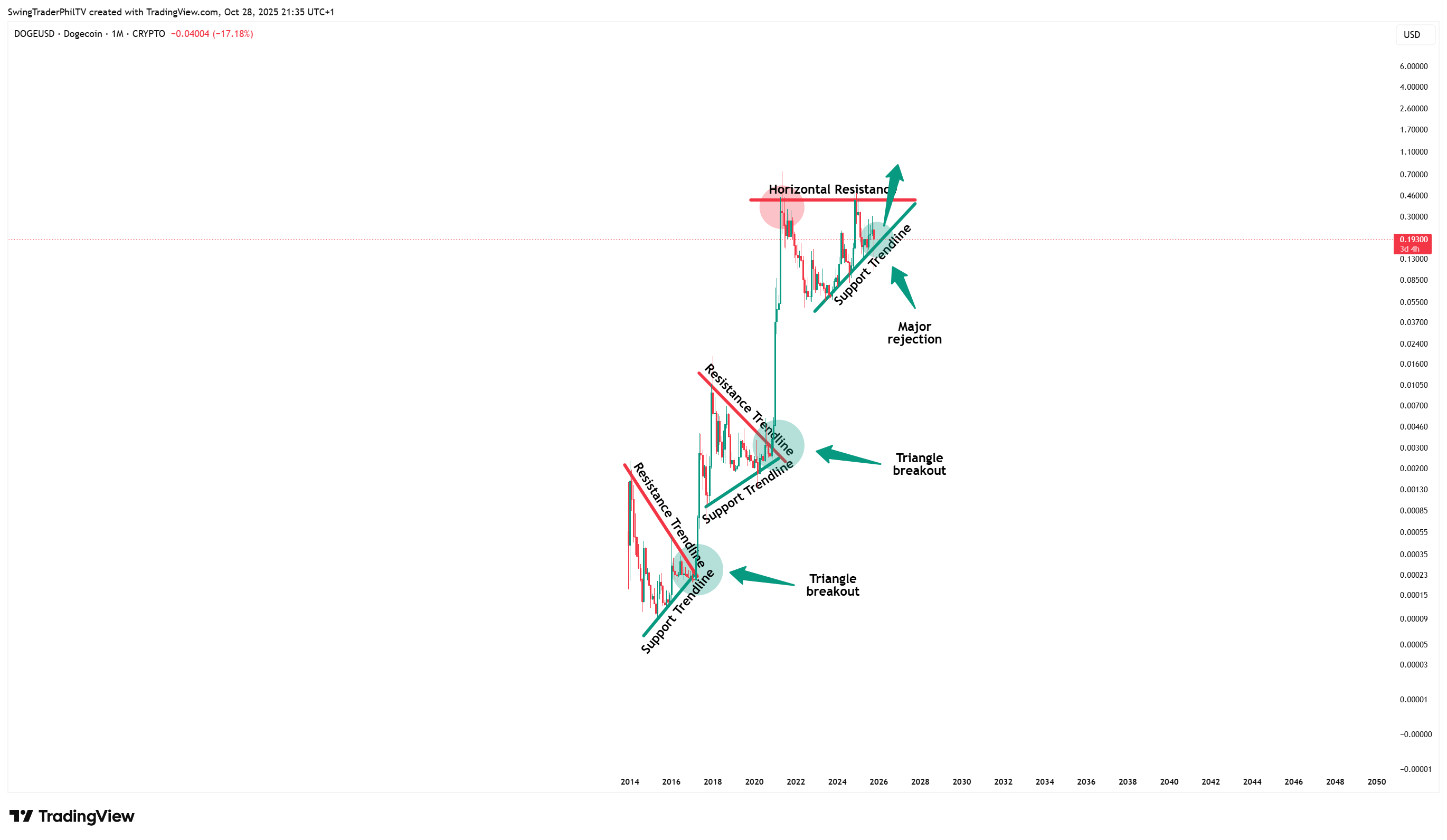 CRYPTO:DOGEUSD Chart Image by TheTraderPhil