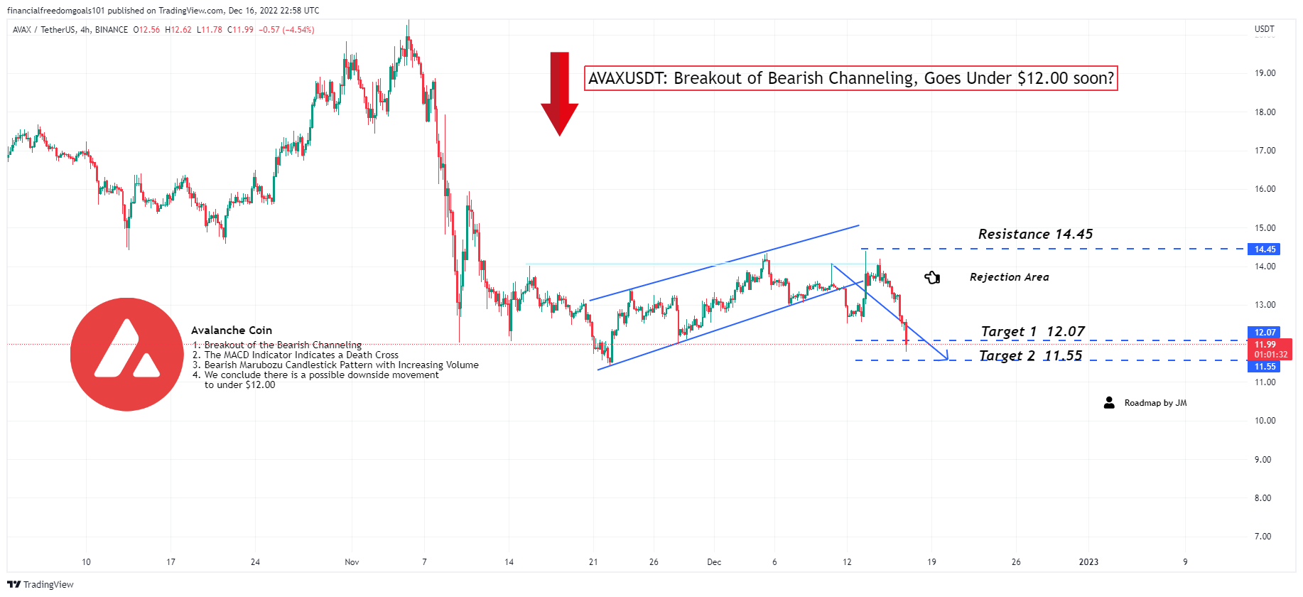 BINANCE:AVAXUSDT Chart Image by financialfreedomgoals101
