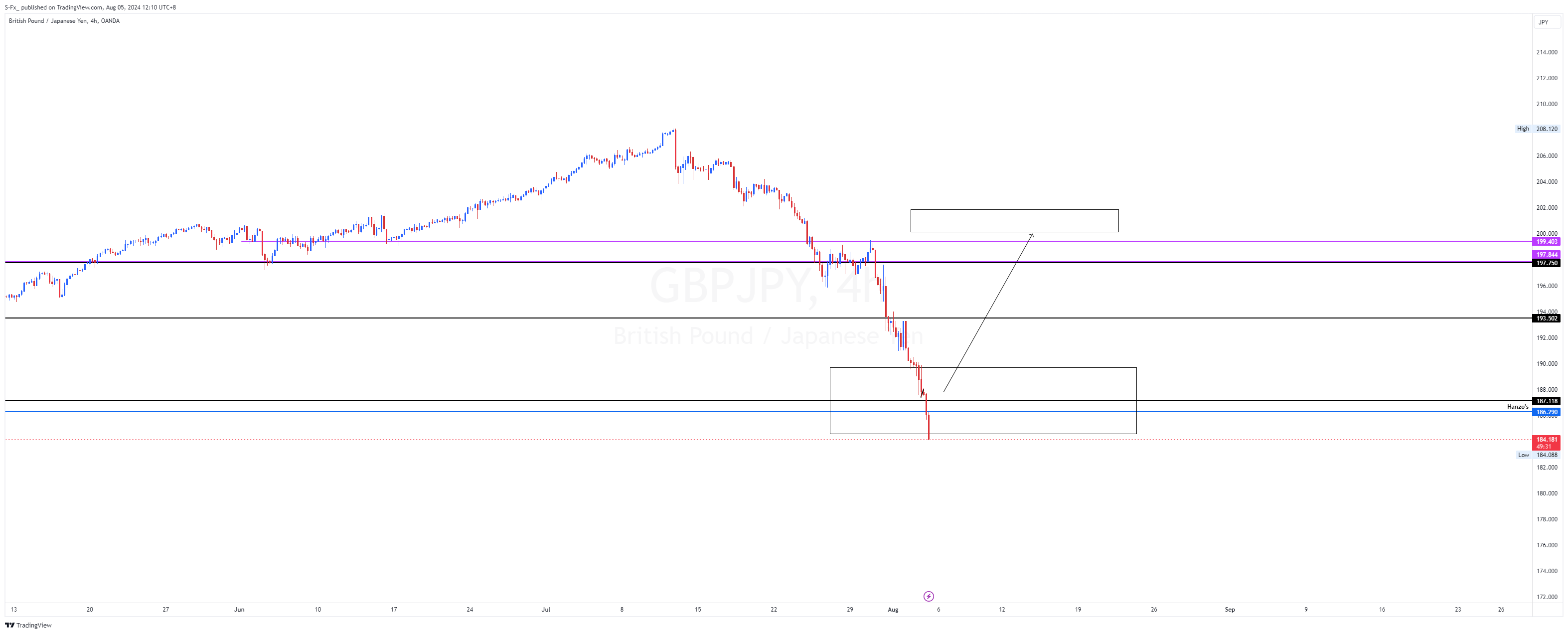 OANDA:GBPJPY Chart Image by S-Fx_
