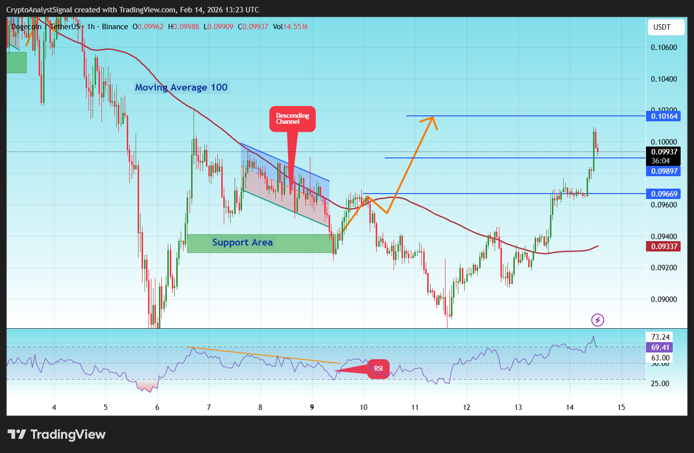 BINANCE:DOGEUSDT Chart Image by CryptoAnalystSignal