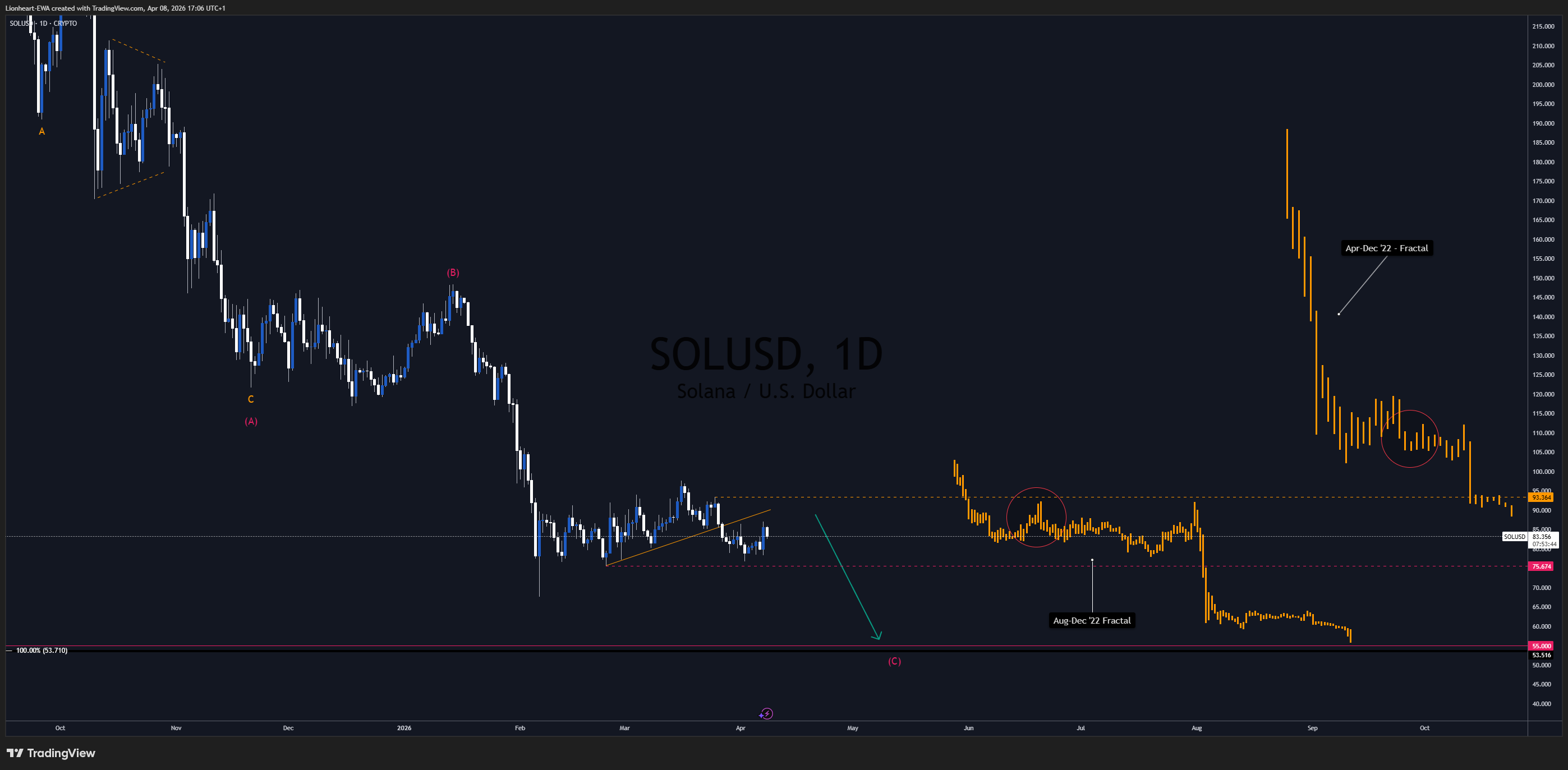 CRYPTO:SOLUSD Chart Image by Lionheart-EWA