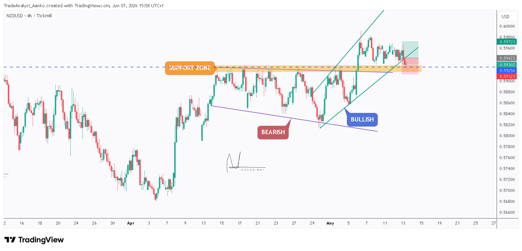TICKMILL:NZDUSD Chart Image by TradeAnalyst_Aanko