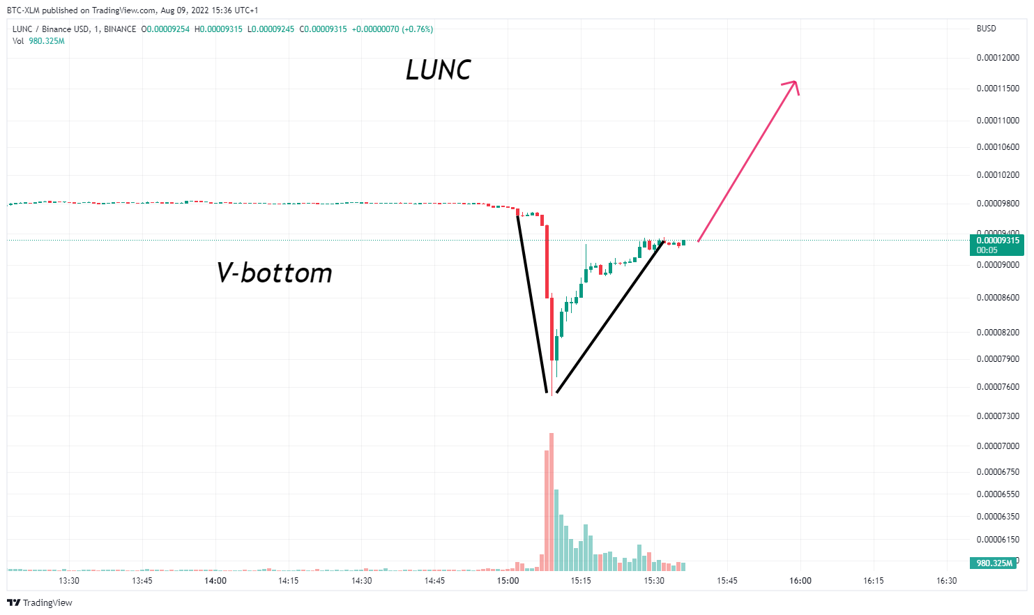 BINANCE:LUNCBUSD Chart Image by BTC-XLM