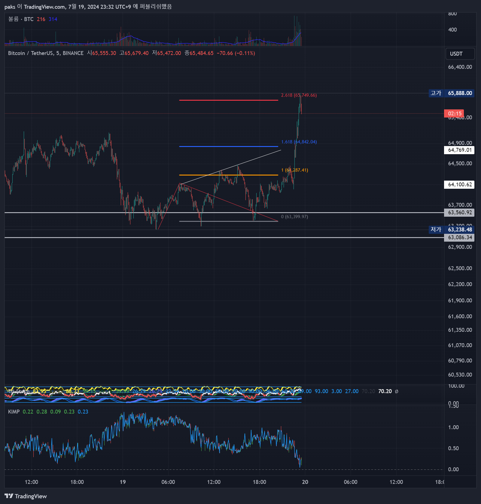 BINANCE:BTCUSDT Chart Image by paks