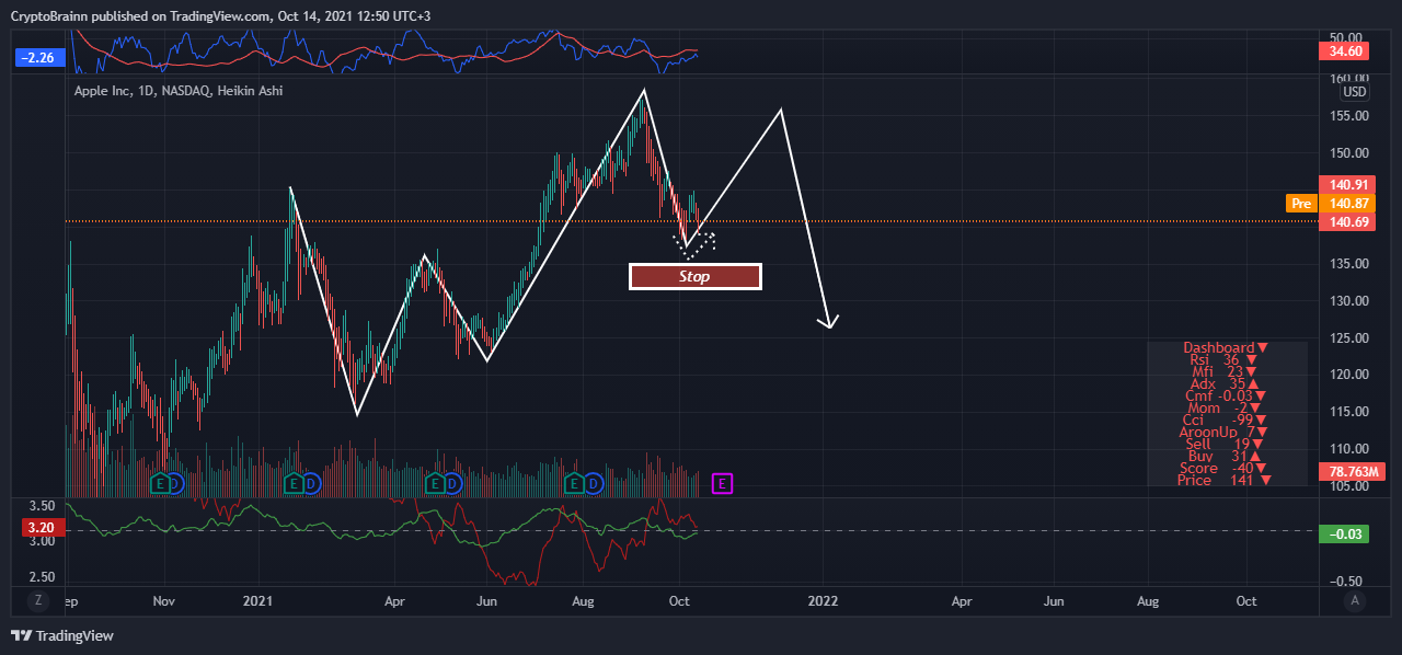NASDAQ:AAPL 图表图片 由 FutureAlchemist 提供