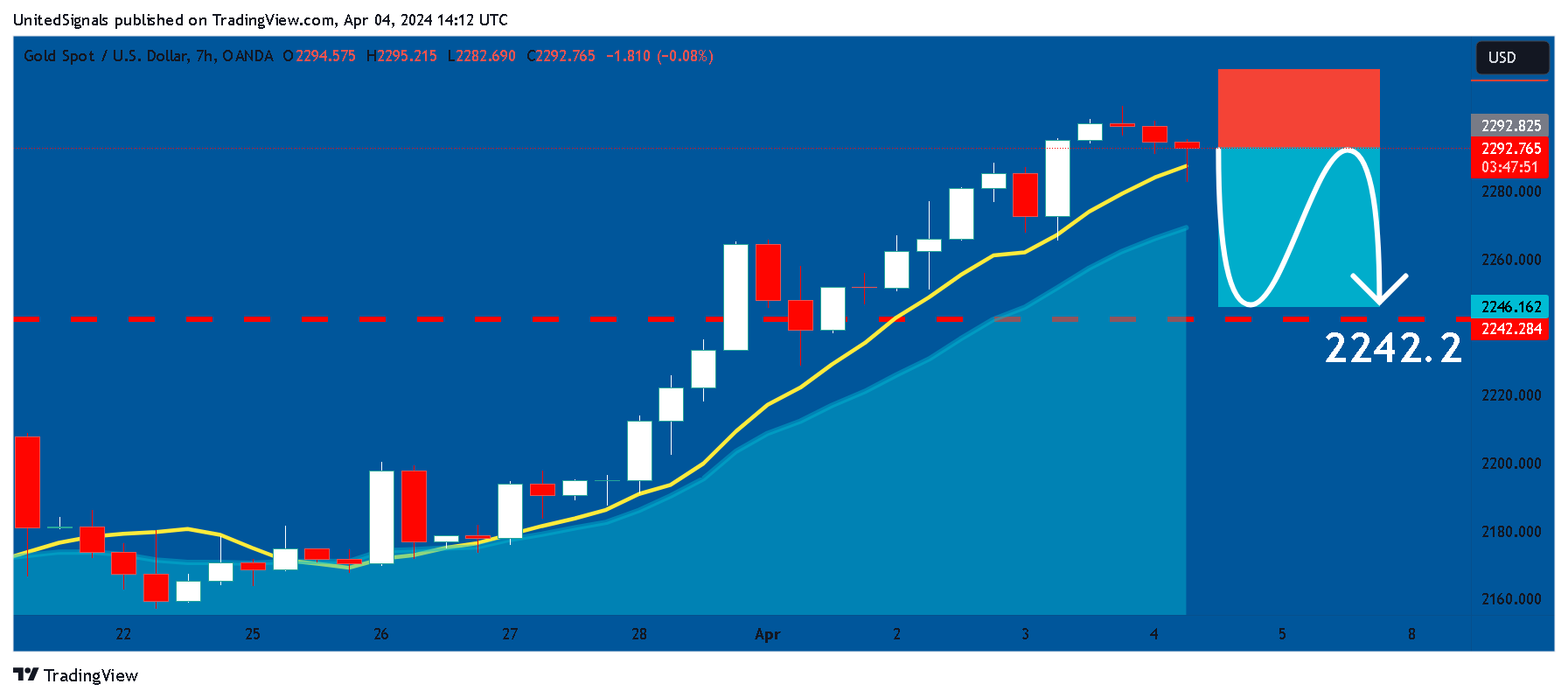 OANDA:XAUUSD Immagine del grafico by UnitedSignals