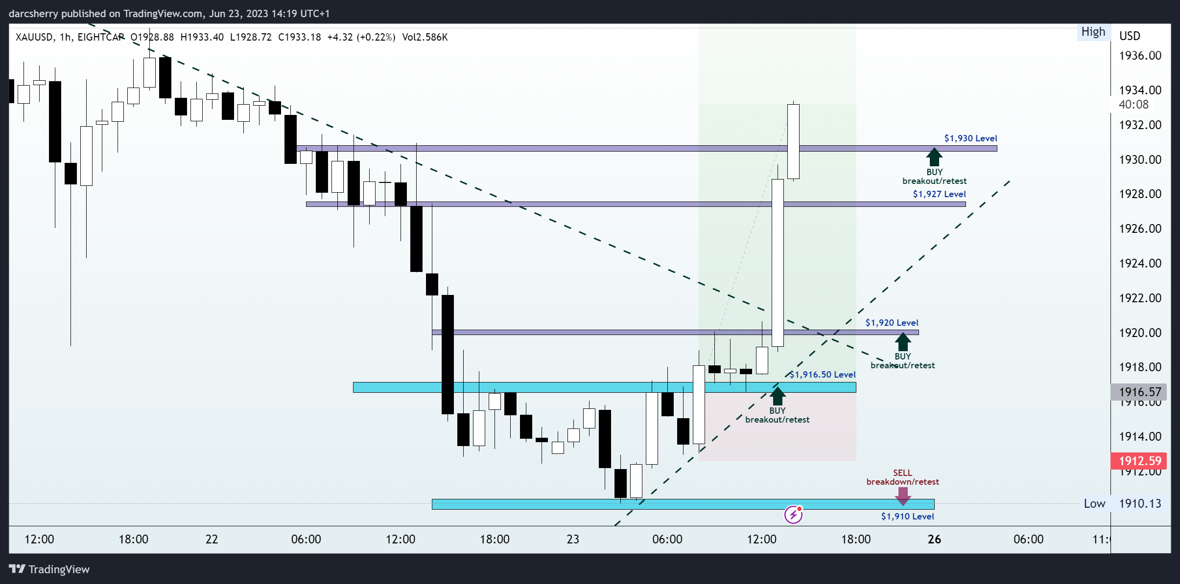 EIGHTCAP:XAUUSD Chart Image by darcsherry
