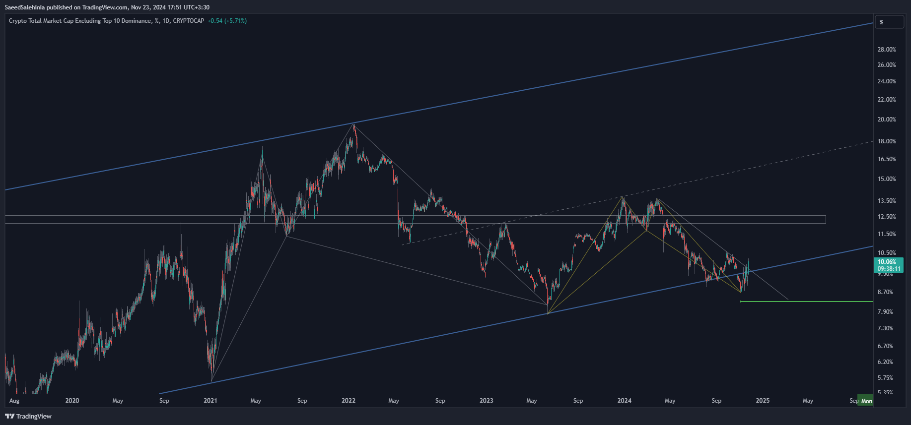CRYPTOCAP:OTHERS.D Chart Image by SaeedSalehinia