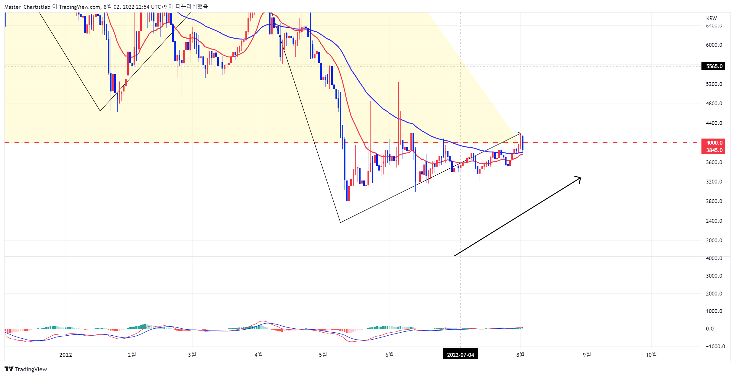 UPBIT:GASKRW Chart Image by Master_Chartistlab
