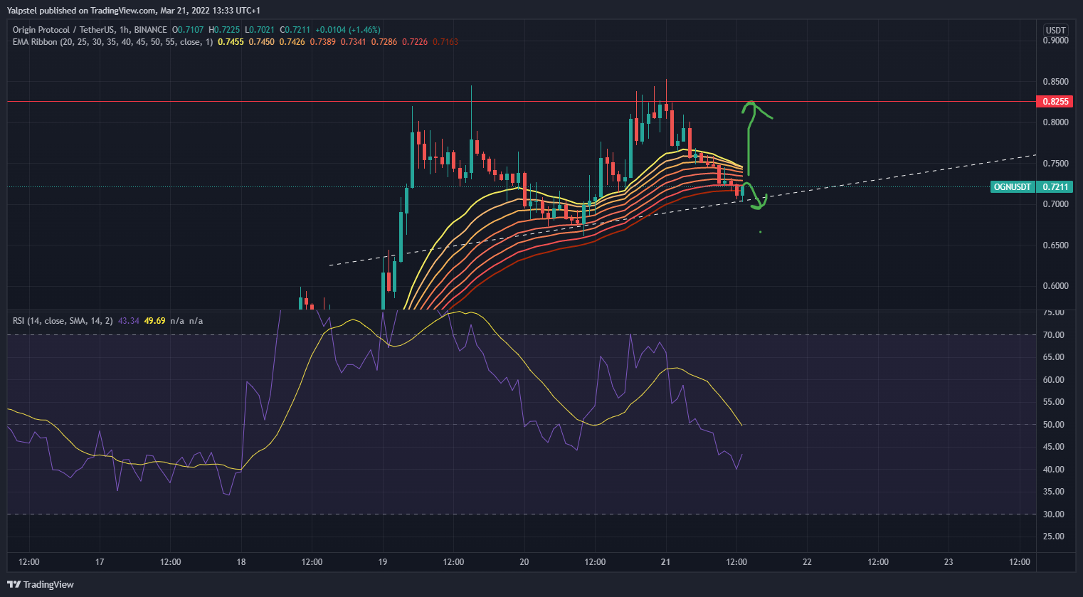 BINANCE:OGNUSDT Imagem do gráfico por Yalpstel