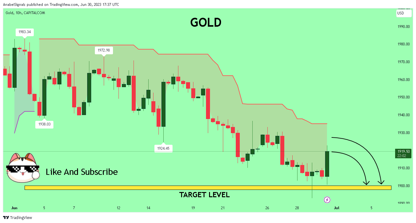 CAPITALCOM:GOLD ‏תמונת גרף מאת AnabelSignals