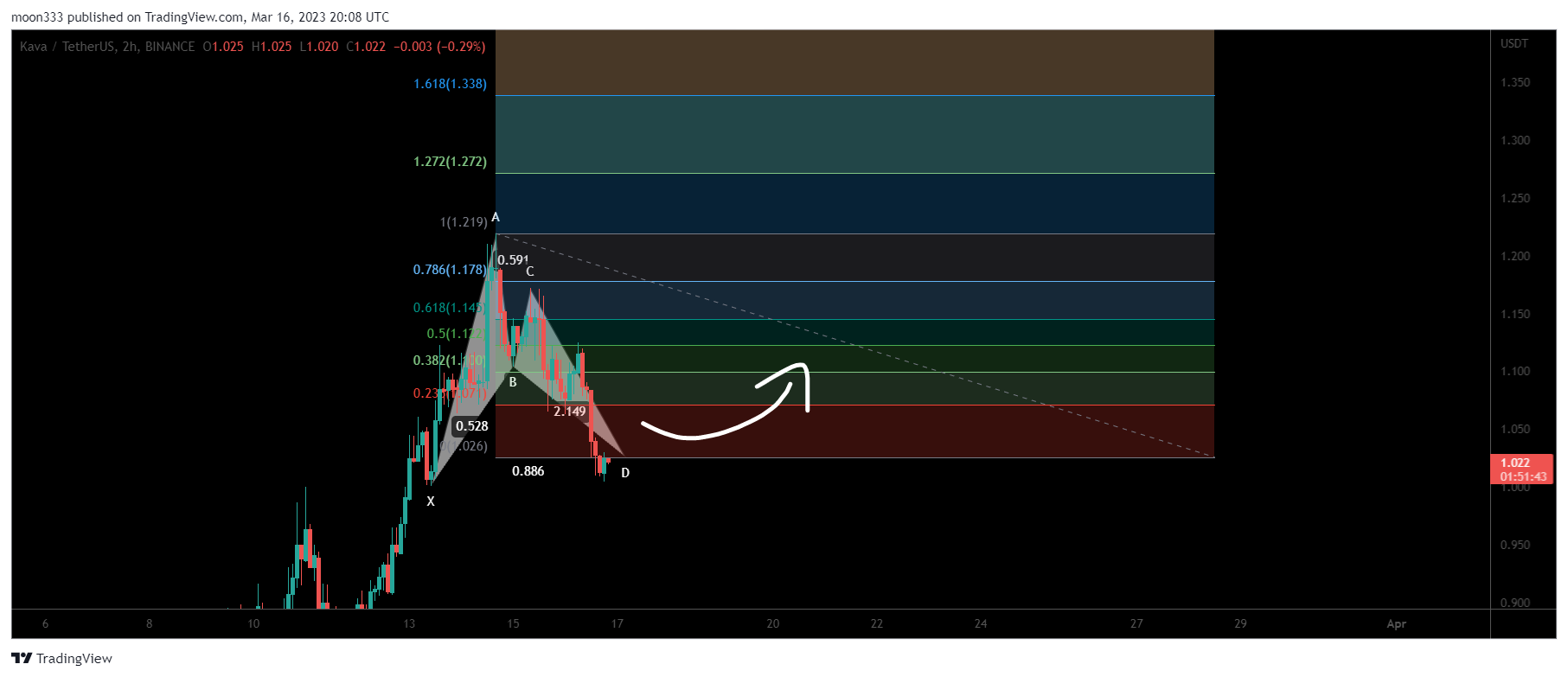 BINANCE:KAVAUSDT Chart Image by moon333