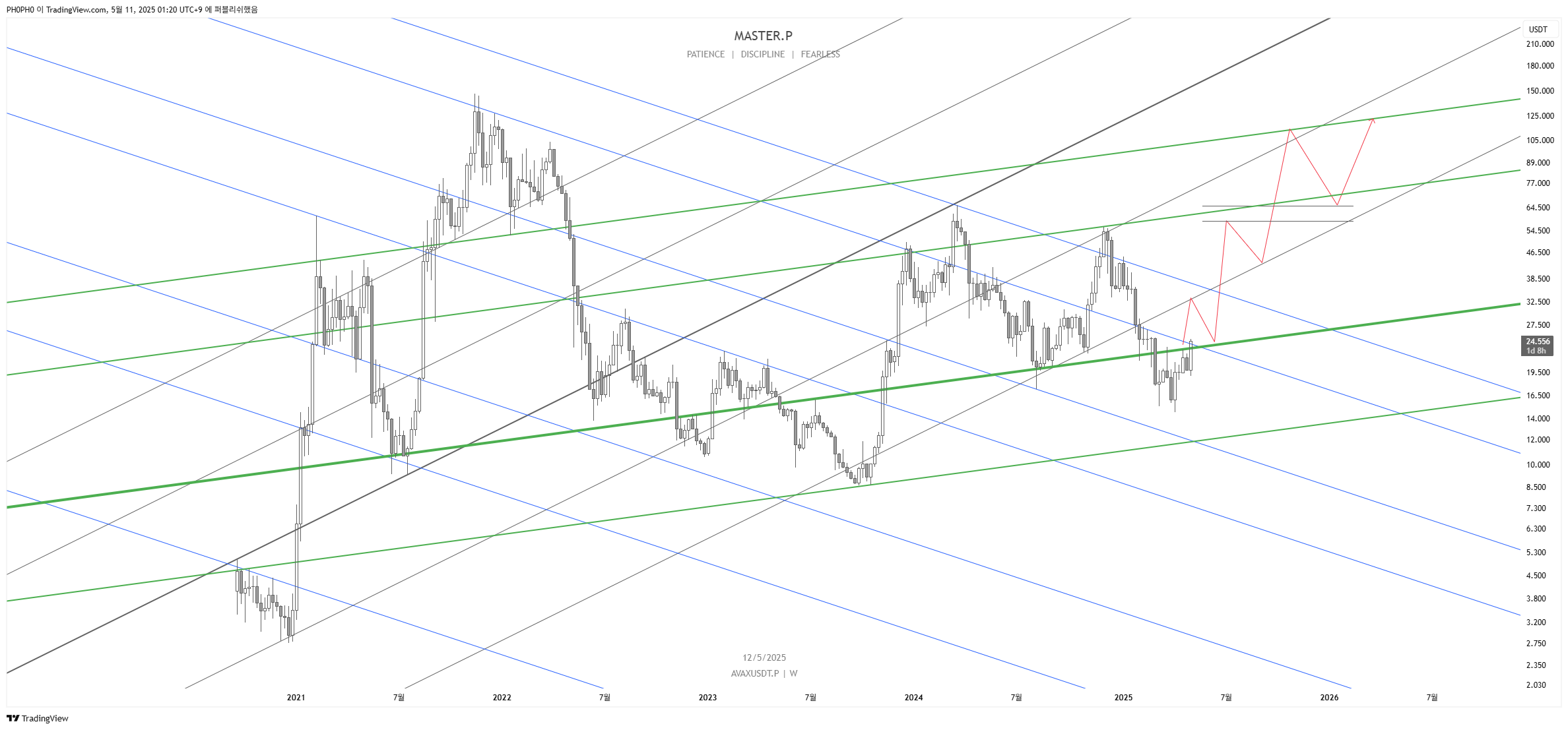 MEXC:AVAXUSDT.P Chart Image by PH0PH0
