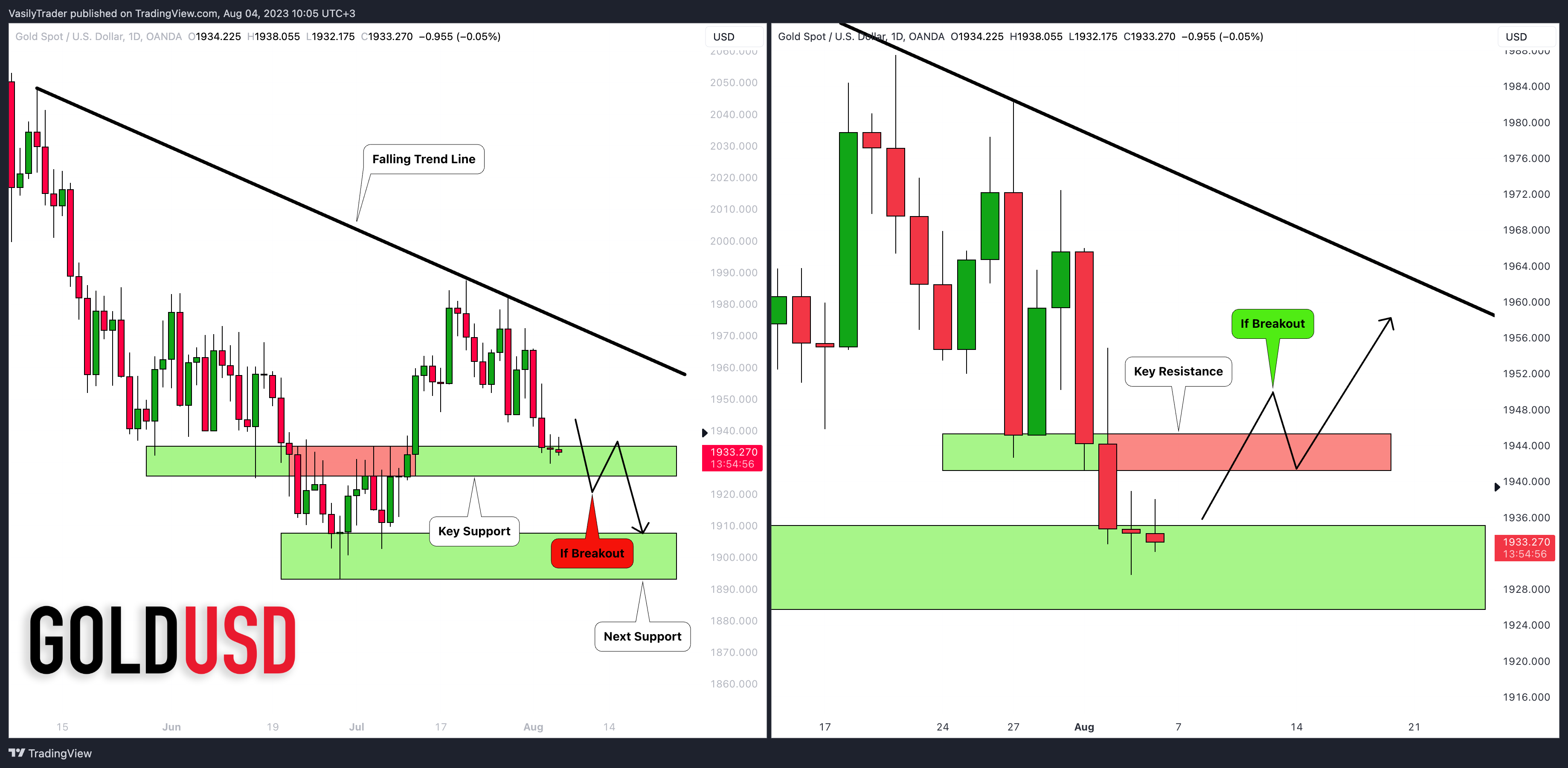 OANDA:XAUUSD Chart Image by VasilyTrader