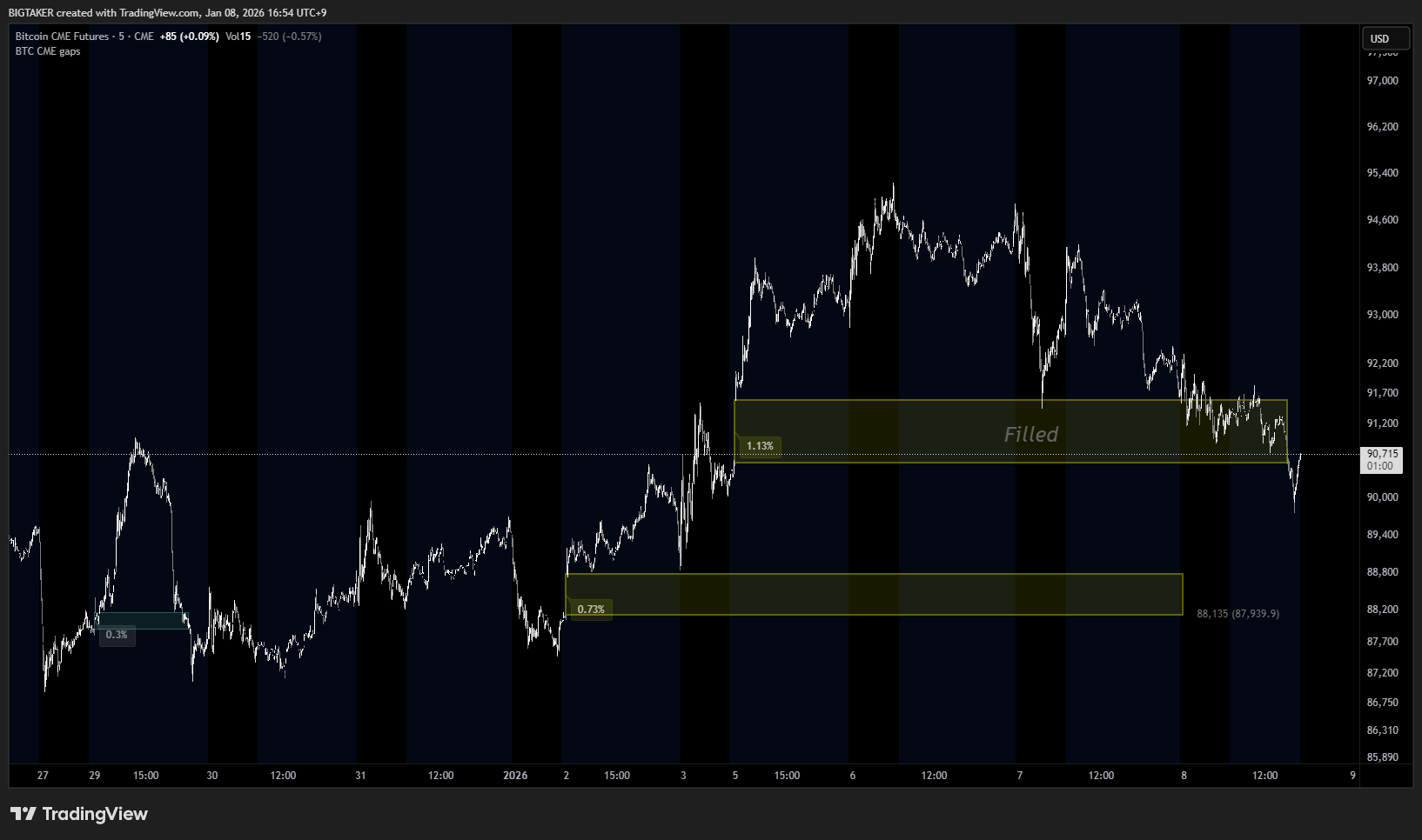 CME:BTC1! Chart Image by BIGTAKER