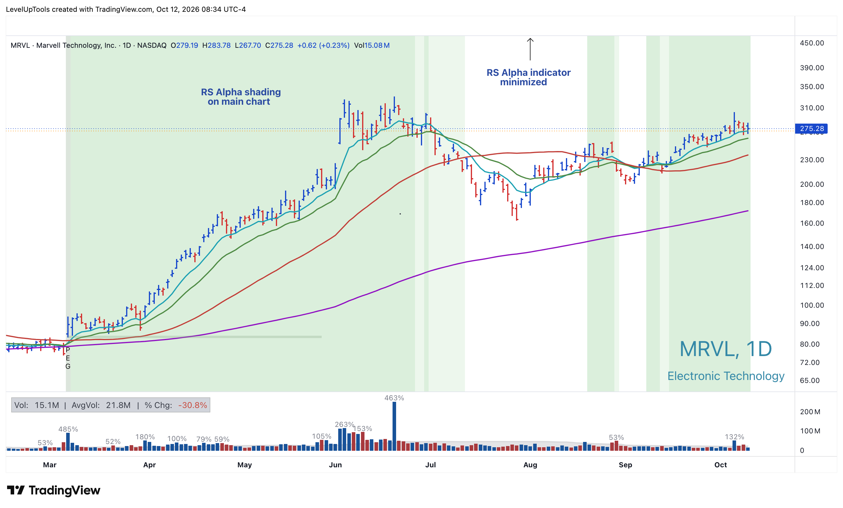 NASDAQ:MRVL Chart Image by LevelUpTools