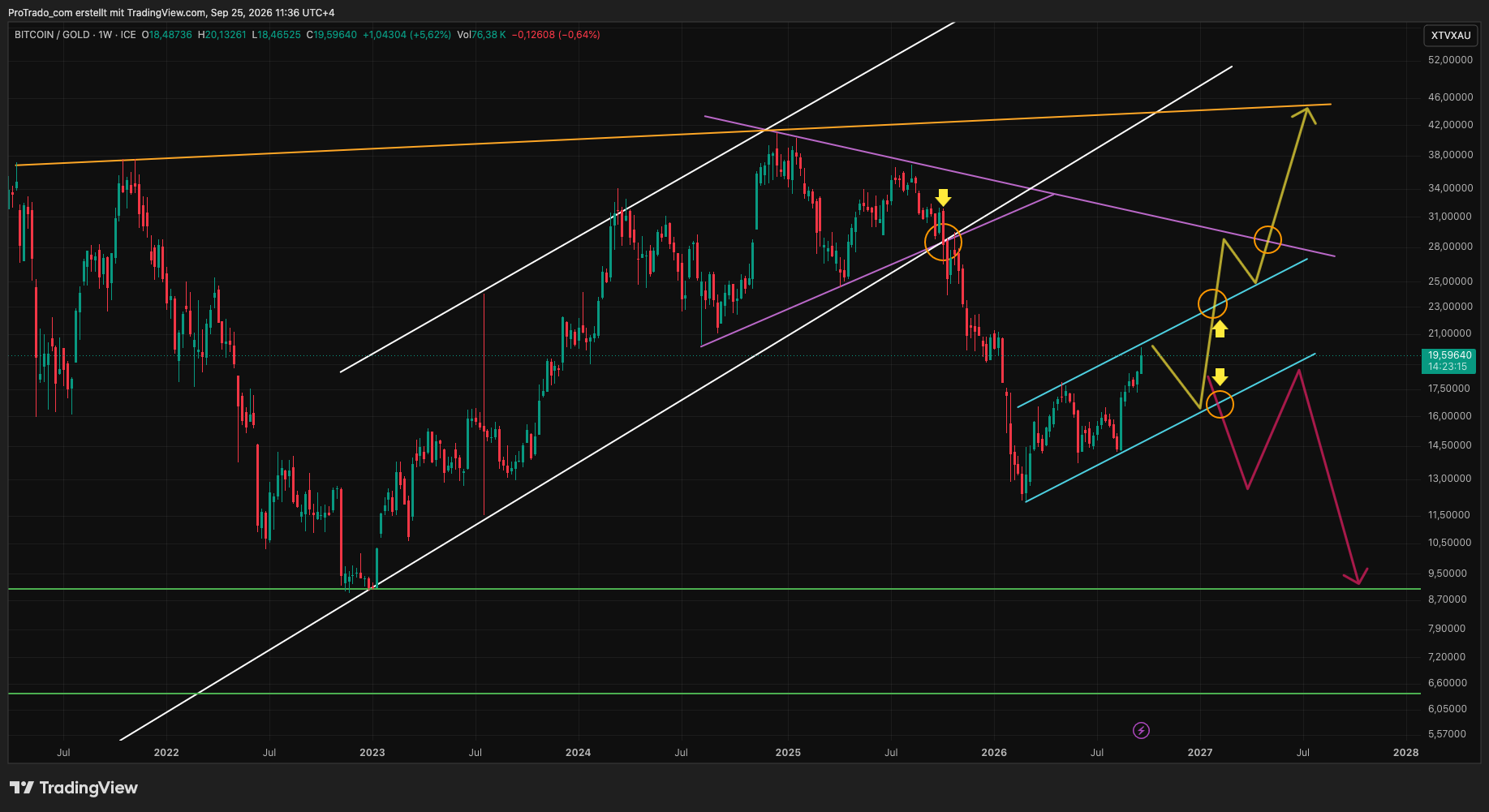 TVC:BTCXAU Chart Image by ProTrado_com