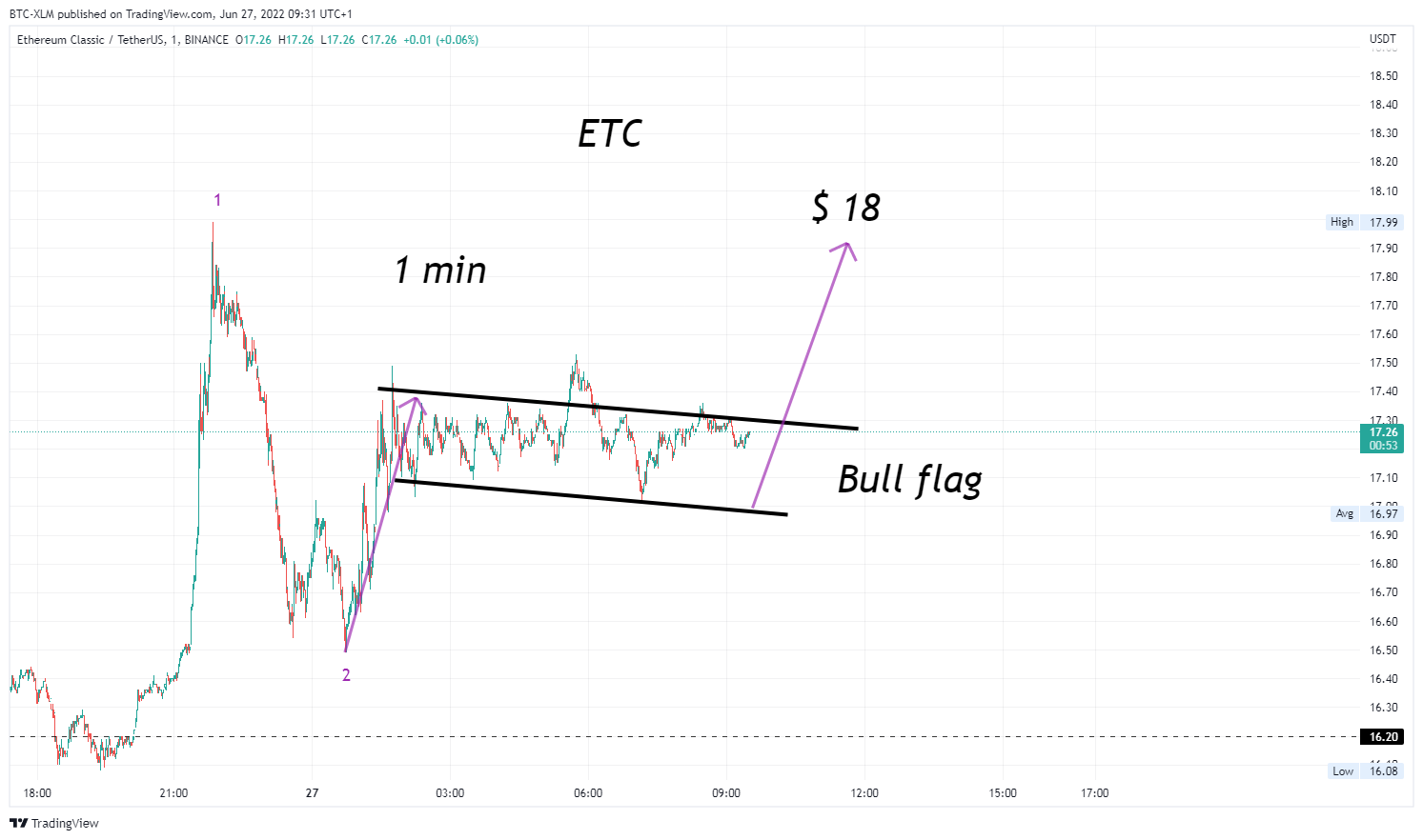 BINANCE:ETCUSDT Chartbild von BTC-XLM