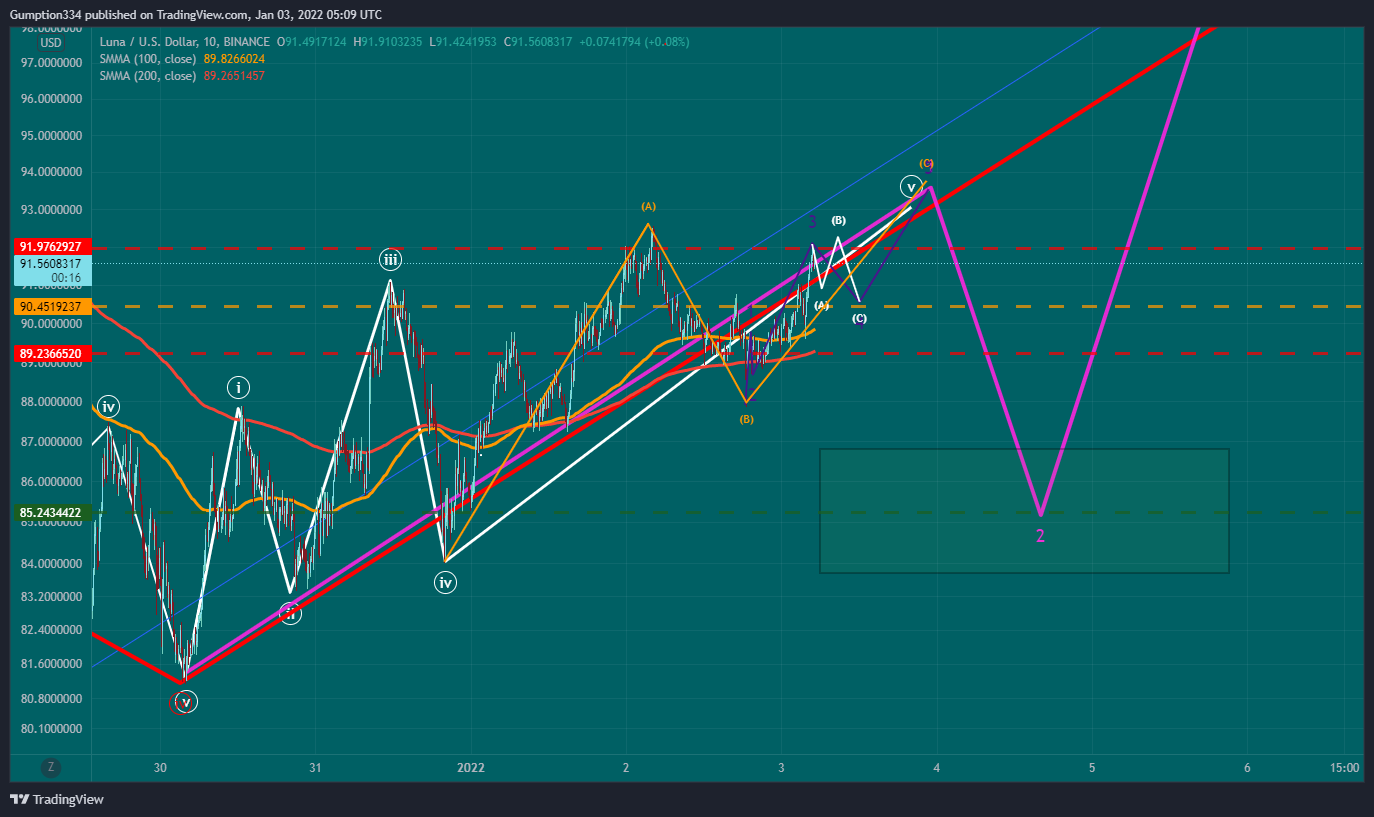 BINANCE:LUNAUSD Immagine del grafico by DigitalSurfTrading
