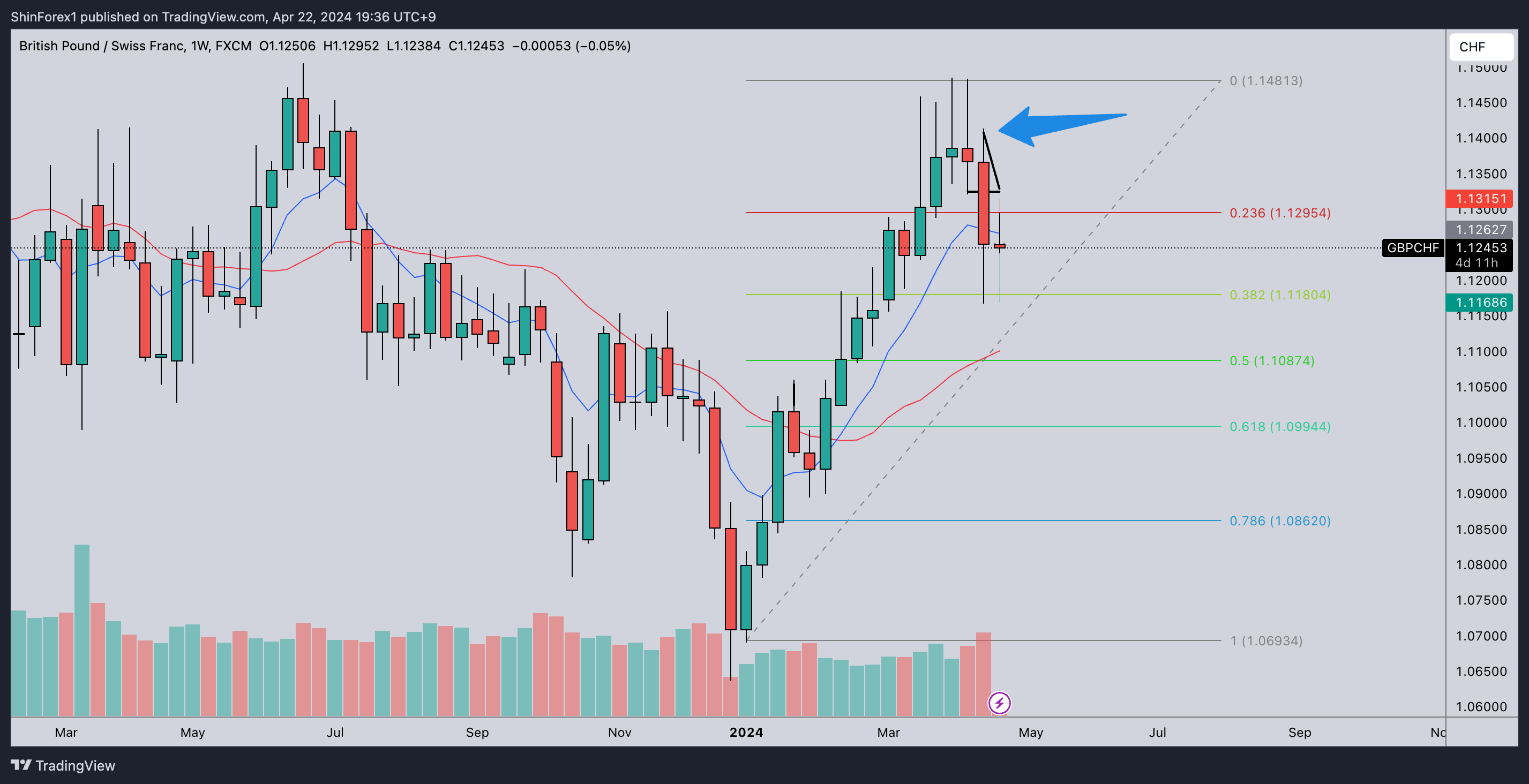 Imej Carta FX:GBPCHF oleh ShinForex1