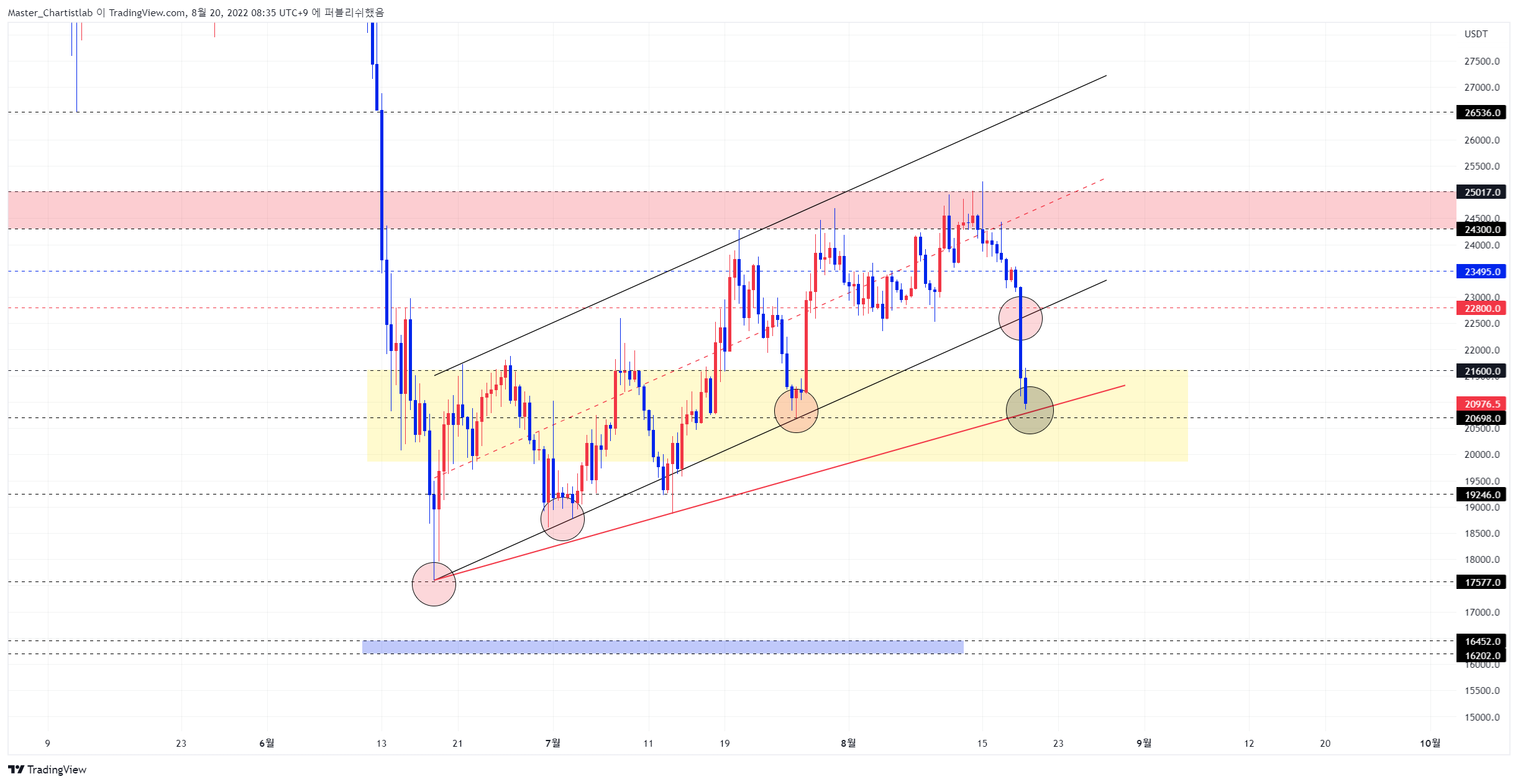 BYBIT:BTCUSDT Gambar chart oleh Master_Chartistlab