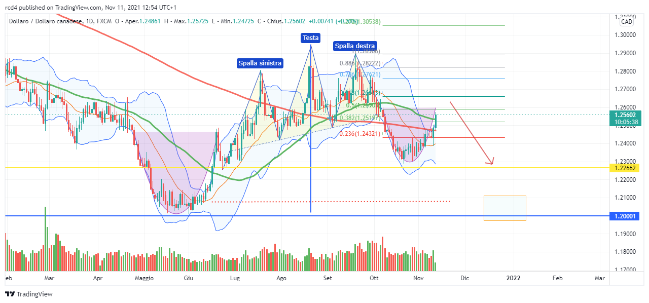 FX:USDCAD Chart Image by rcd4