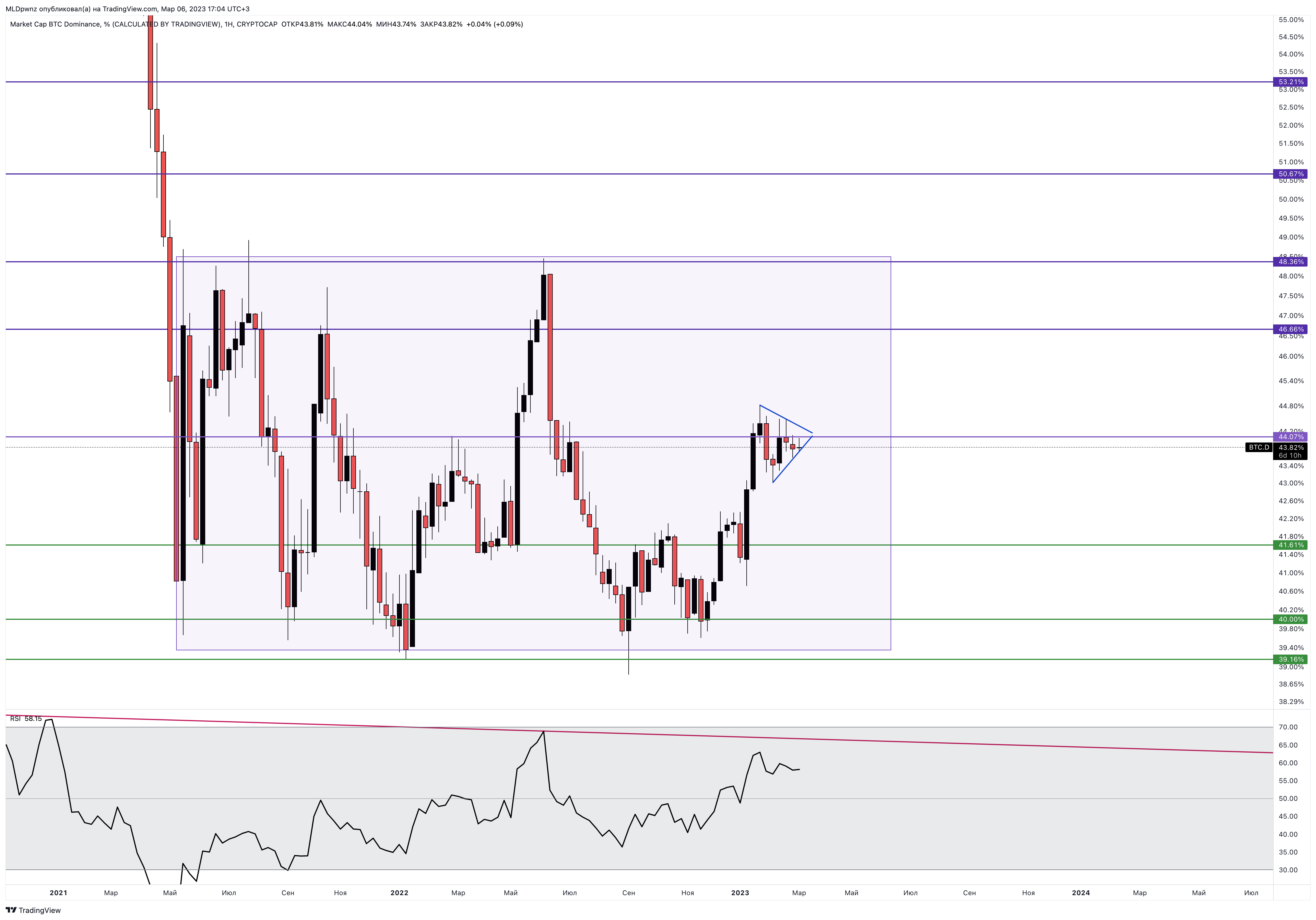 CRYPTOCAP:BTC.D Chart Image by MLDpwnz